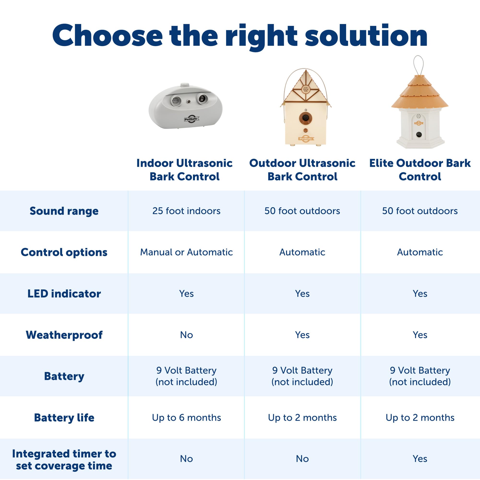PetSafe battery-powered device runs on a 9V battery for portable outdoor placement.