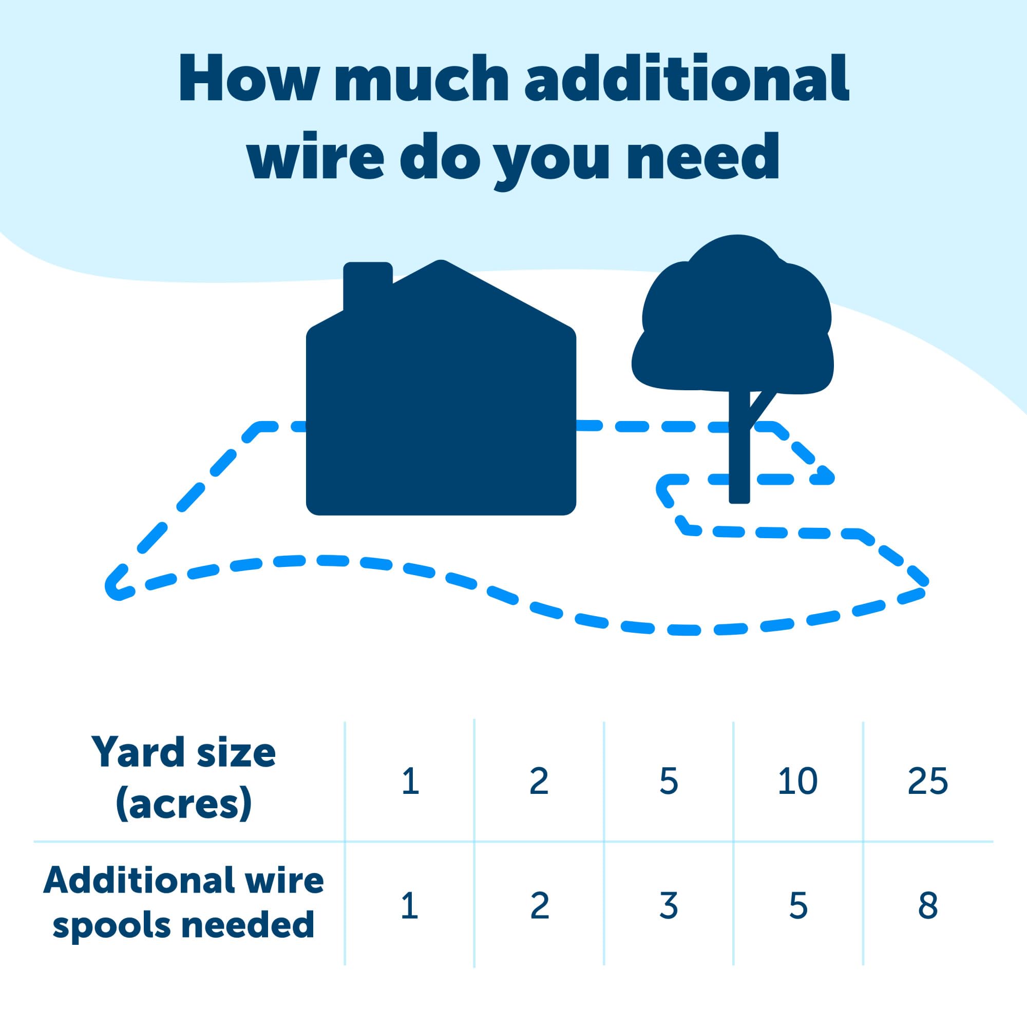 PetSafe Pawz Away compatibility wire shown for outdoor boundary setup.