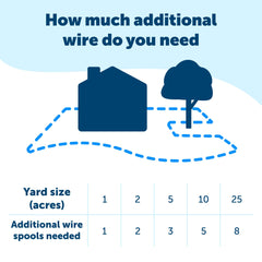 PetSafe Pawz Away compatibility wire shown for outdoor boundary setup.