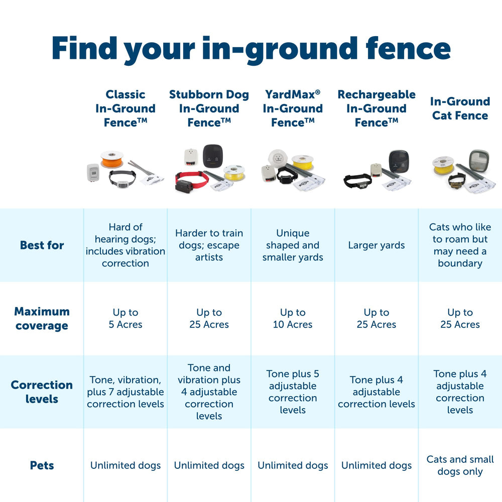 Petsafe wire splice capsules and hardware for durable, weather-ready setup