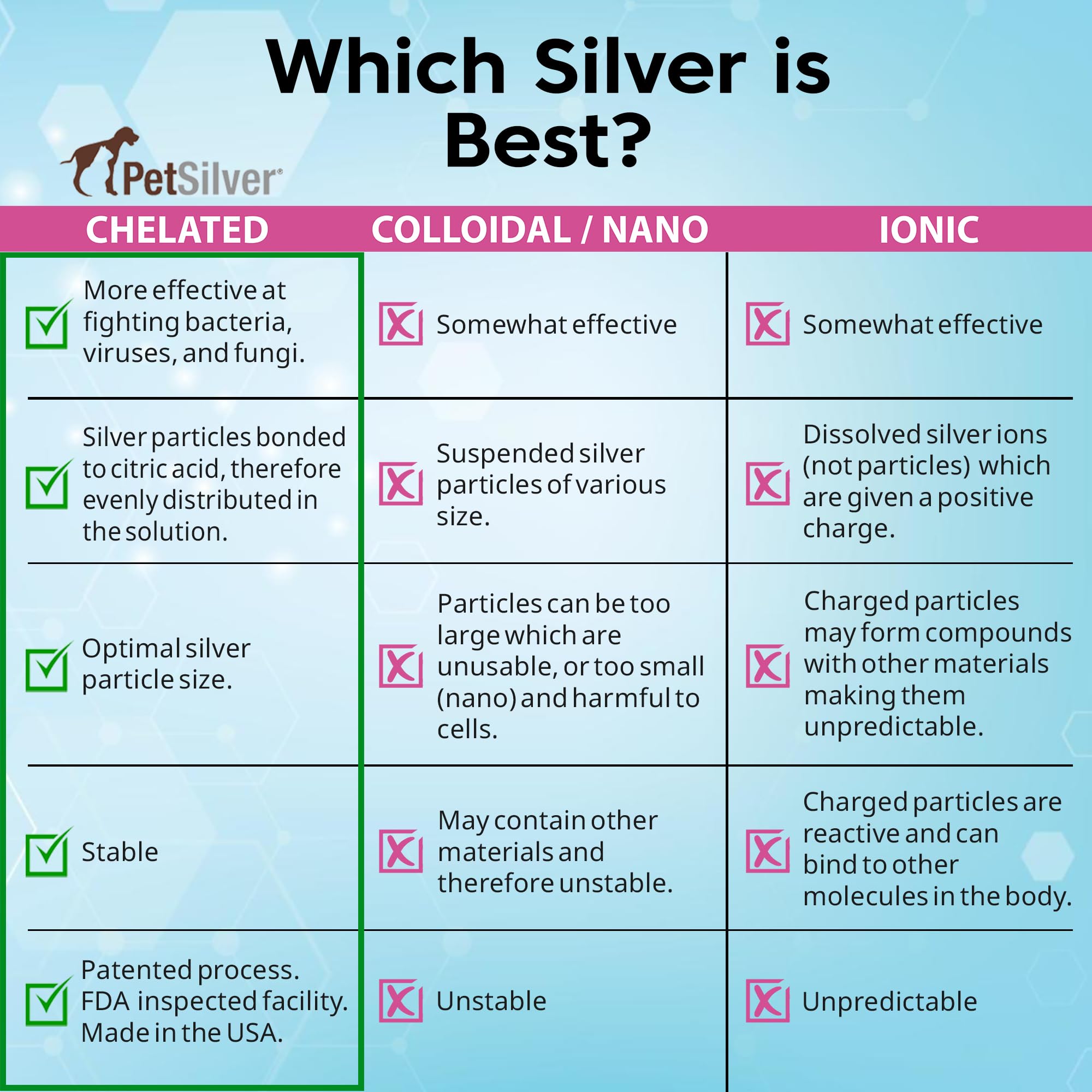 PetSilver Immune Support chelated silver bottle close-up highlights stability