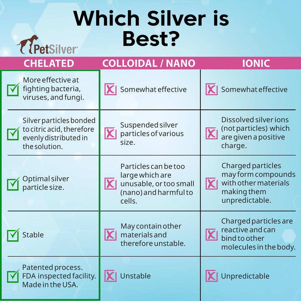 PetSilver Immune Support chelated silver bottle close-up highlights stability