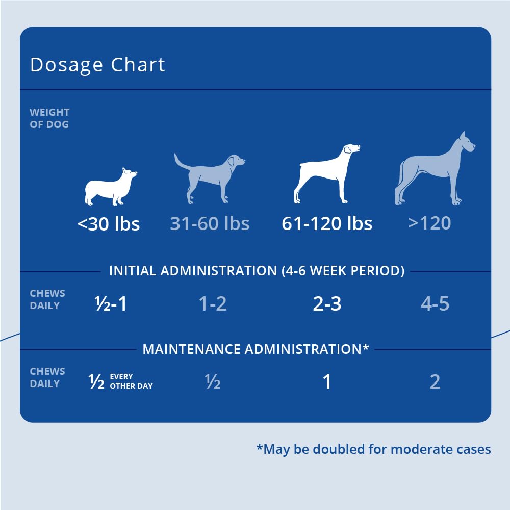 Omega-3 rich formula in PhyCox MAX HA for mobility.