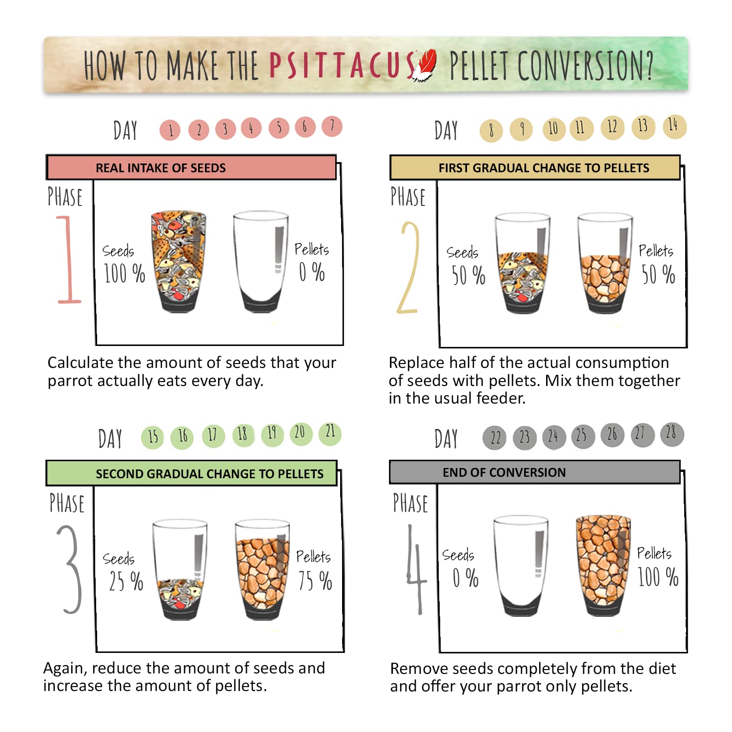 Quick prep Psittacus 20/10 pellets for busy bird owners.
