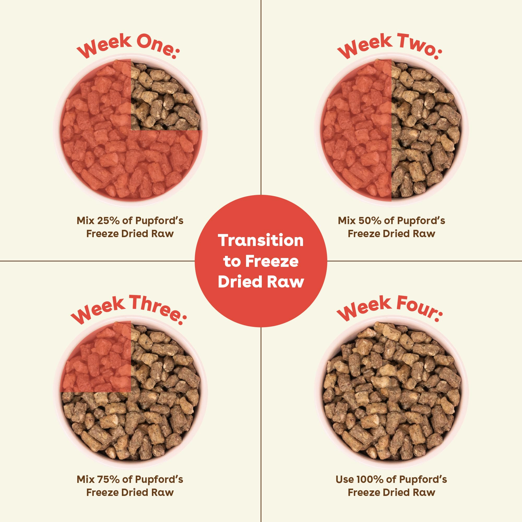 Pupford Good Dog Food 25oz packaging emphasizes freshness and value for households.