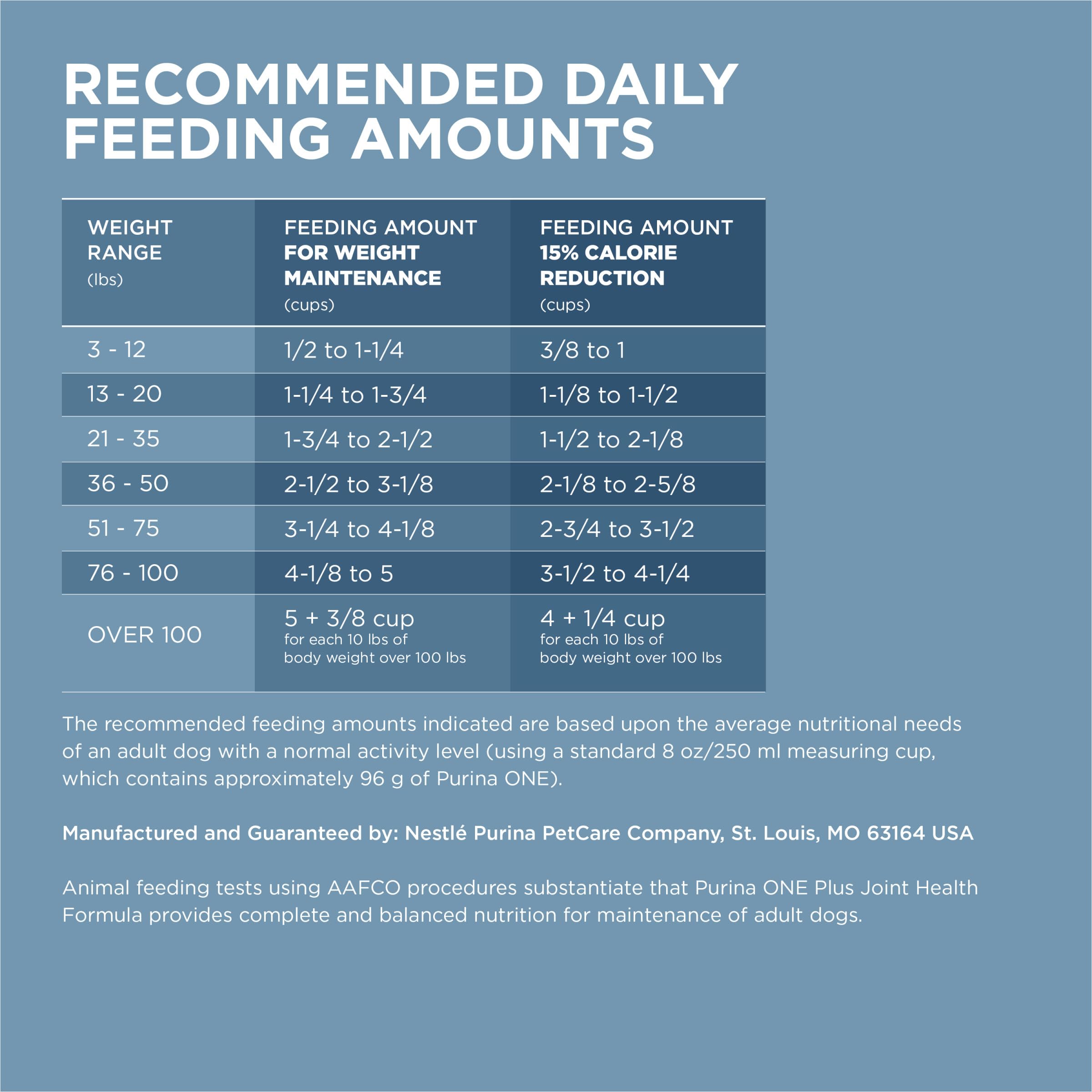 Glucosamine and fish oil support joints in Purina ONE Plus Joint Health