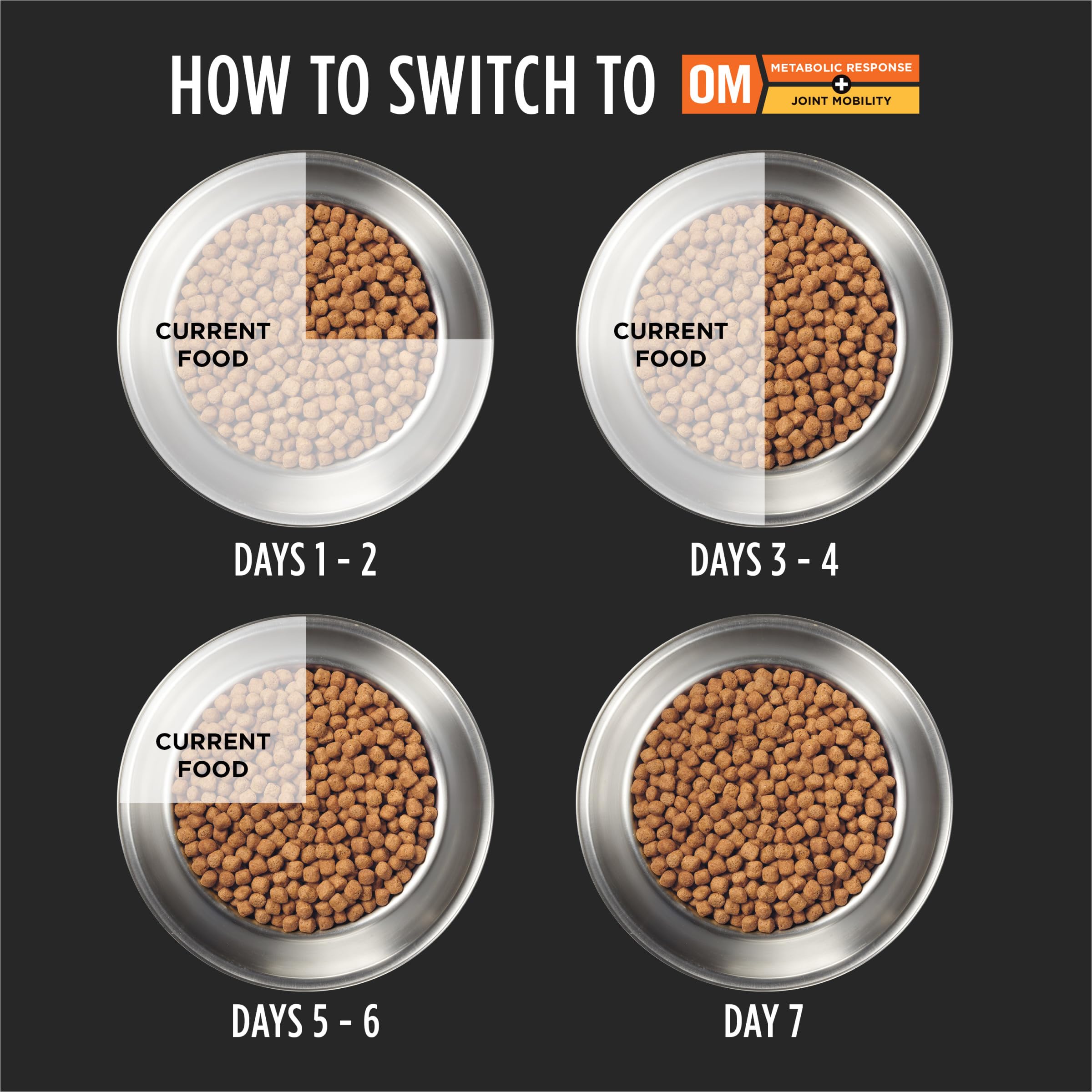 Purina Pro Plan Veterinary Diets OM Metabolic Response Plus Joint Mobility packaging on display