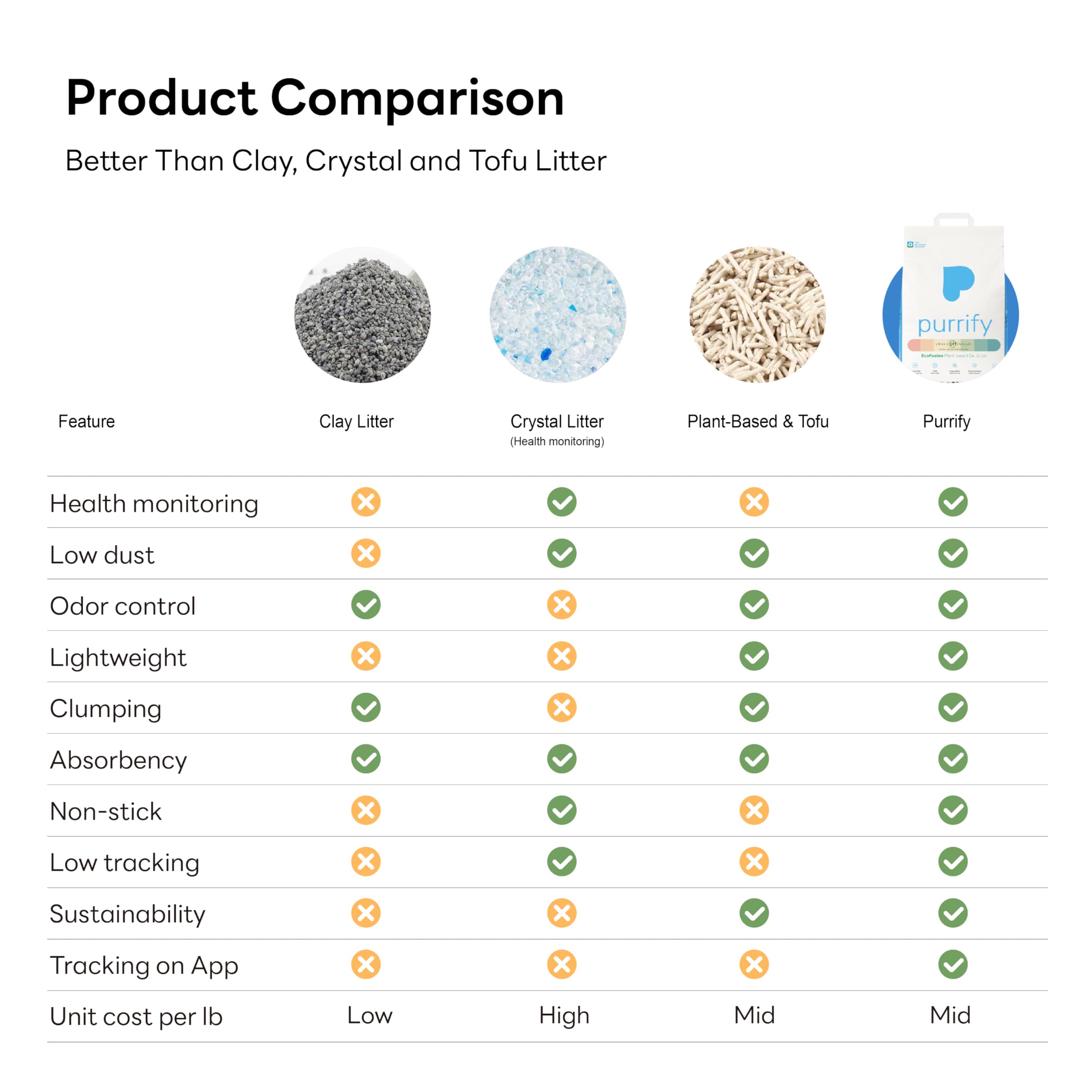 Purrify Smart Health Litter FSC packaging supports eco-friendly choices