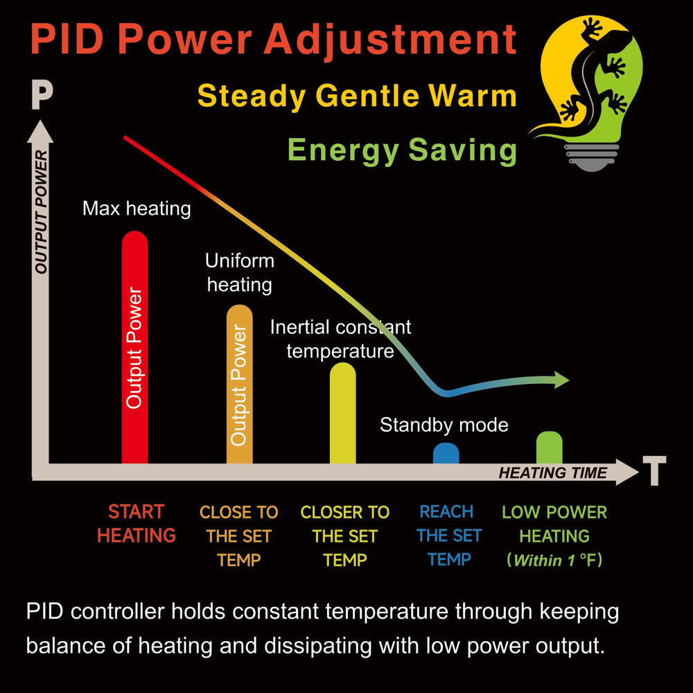 Pymeter PID dimming thermostat controls heat sources for reliable warmth