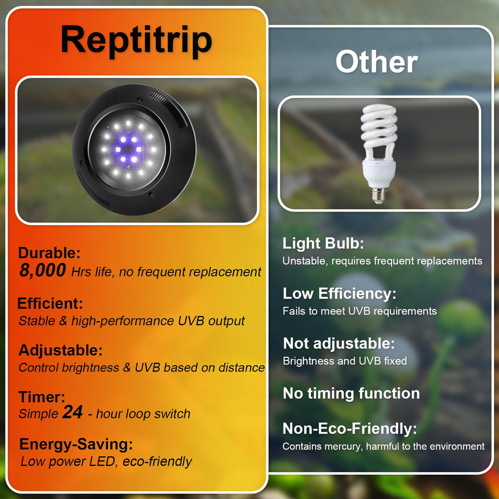 REPTITRIP 8W UVB lamp is energy-efficient and long-lasting.