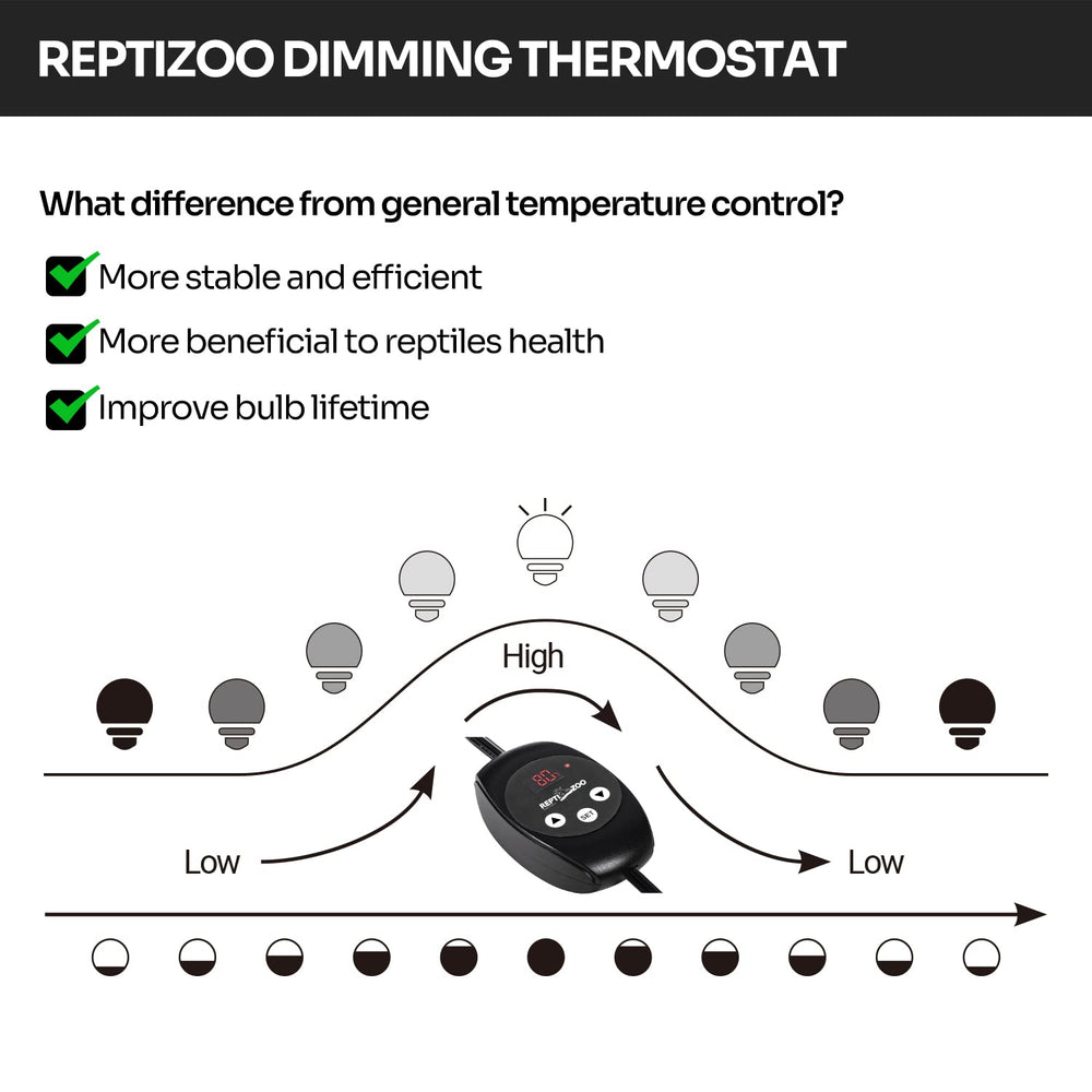 REPTI ZOO UV output enhanced by reflector ensures consistent basking opportunities.