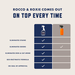 Rocco & Roxie label closeup showing CRI certification and pet-safe formula