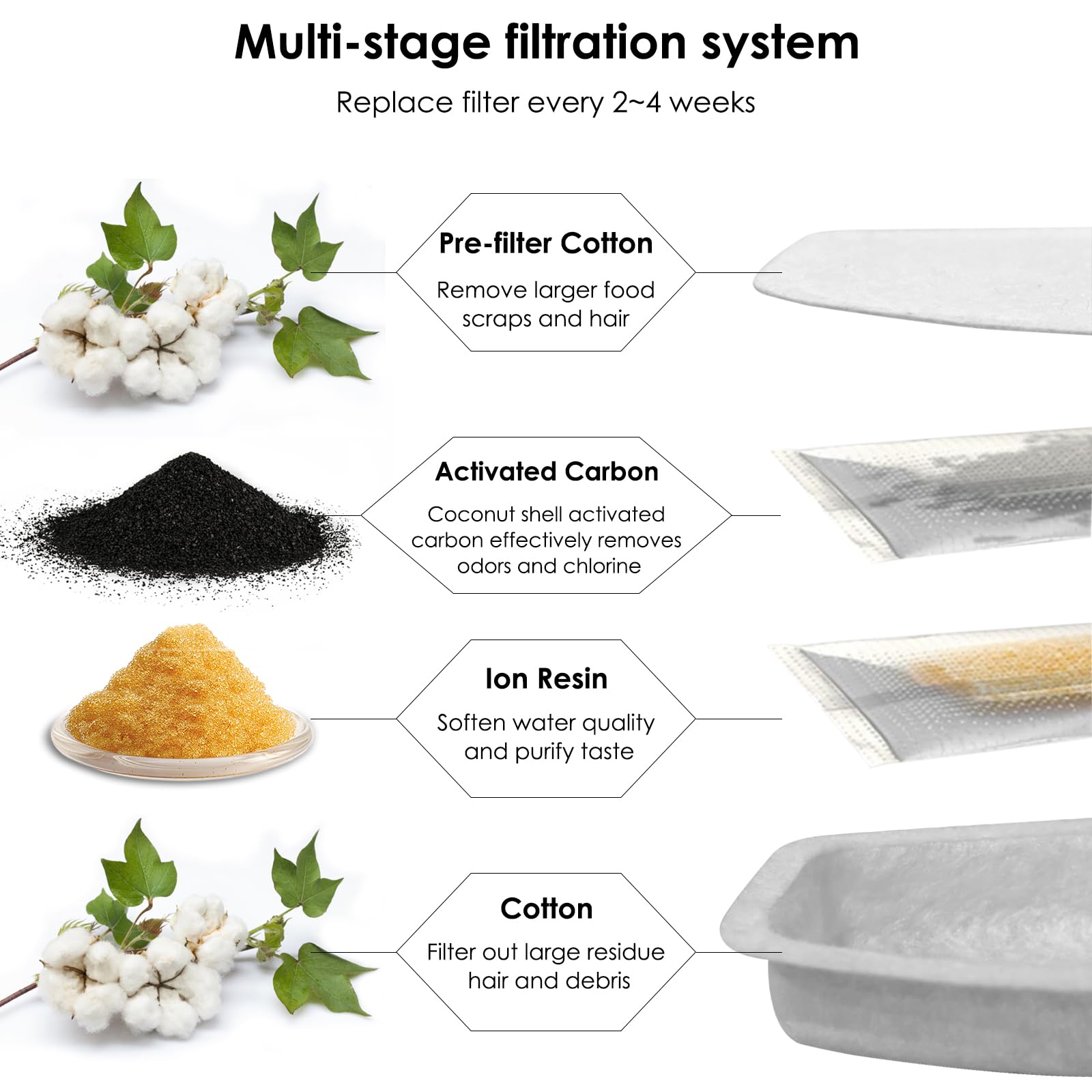 Rock Beard filter sponges trap particles for fresher fountain water.