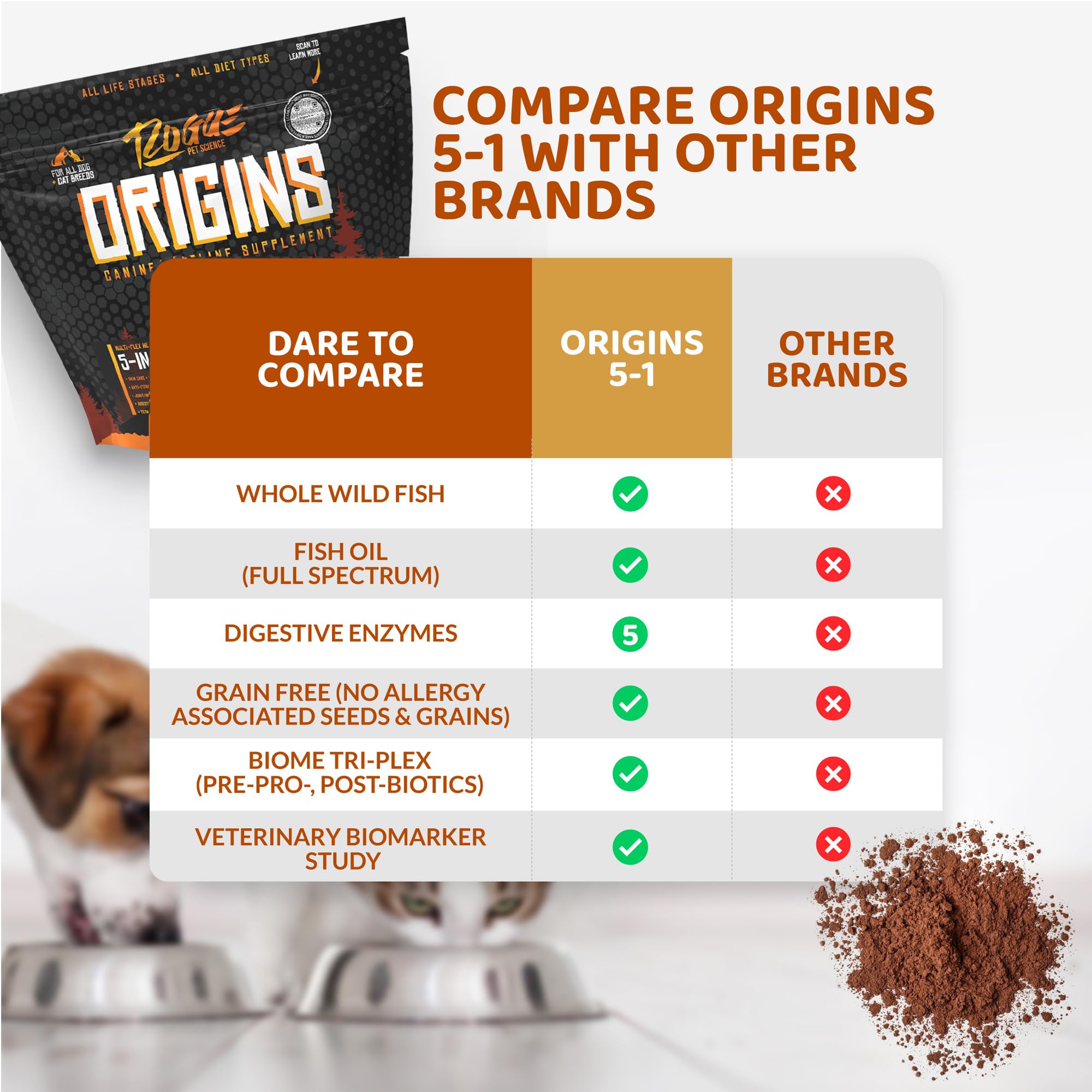 Rogue Pet Science Origins 5-in-1 label on packaging supports trust and quality.