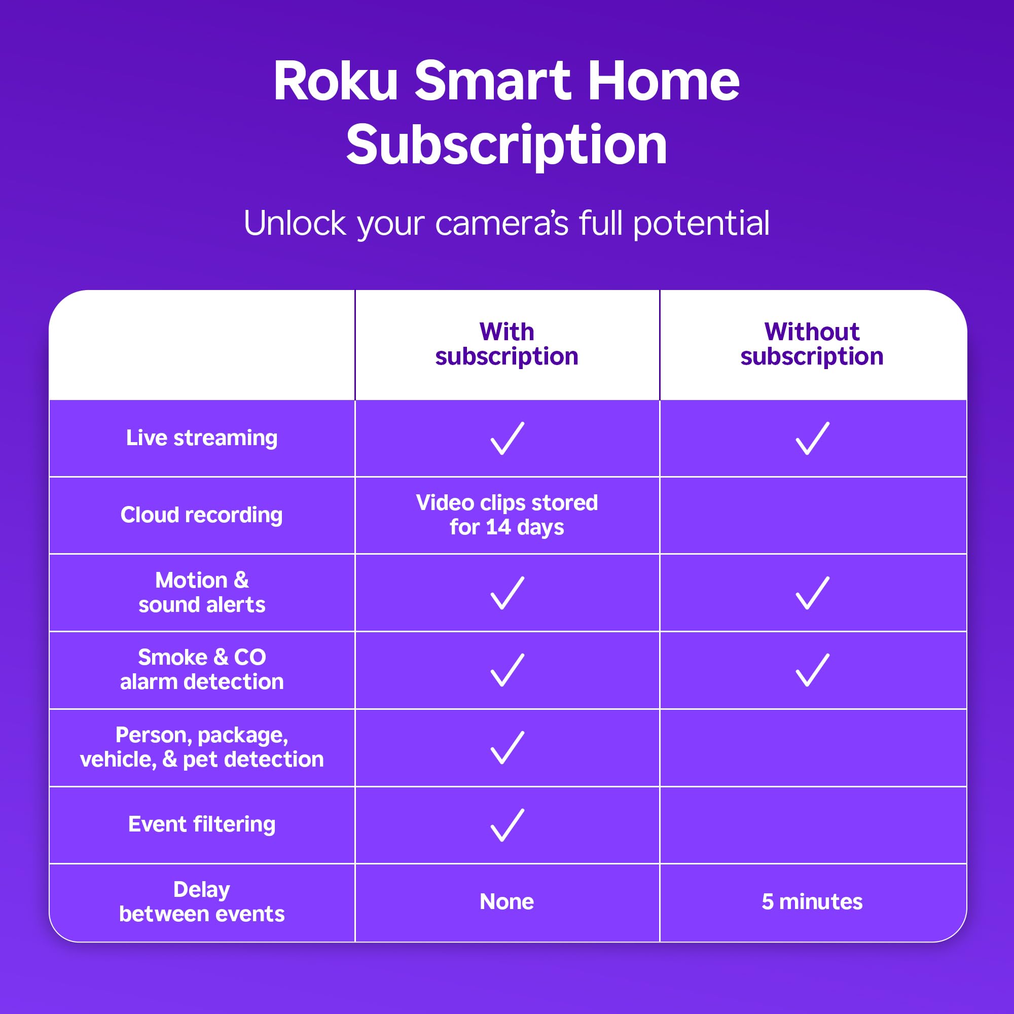 Roku Indoor Camera live feed on a Roku TV provides convenient viewing from the sofa.