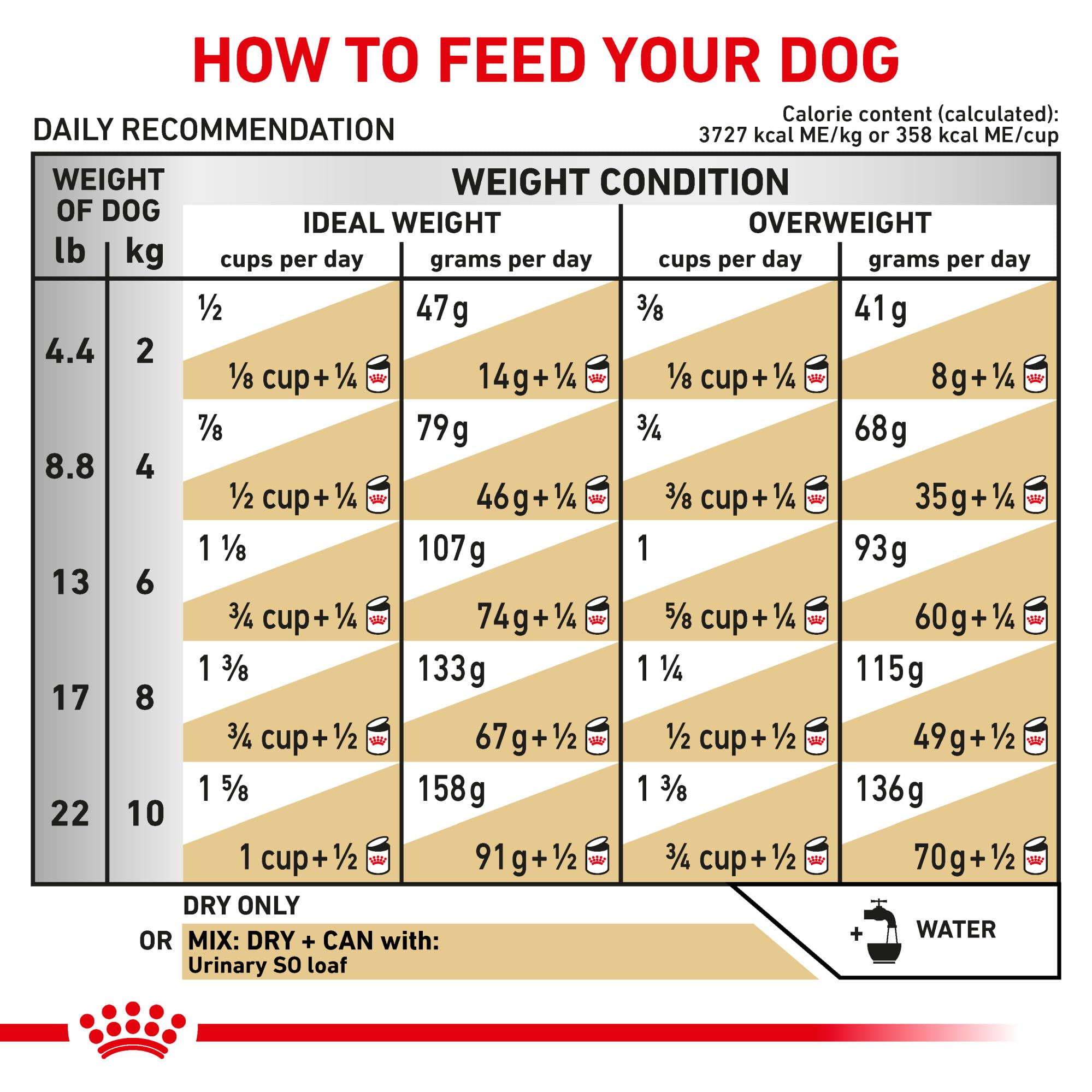 Royal Canin 39 cups per bag label communicates daily serving options.