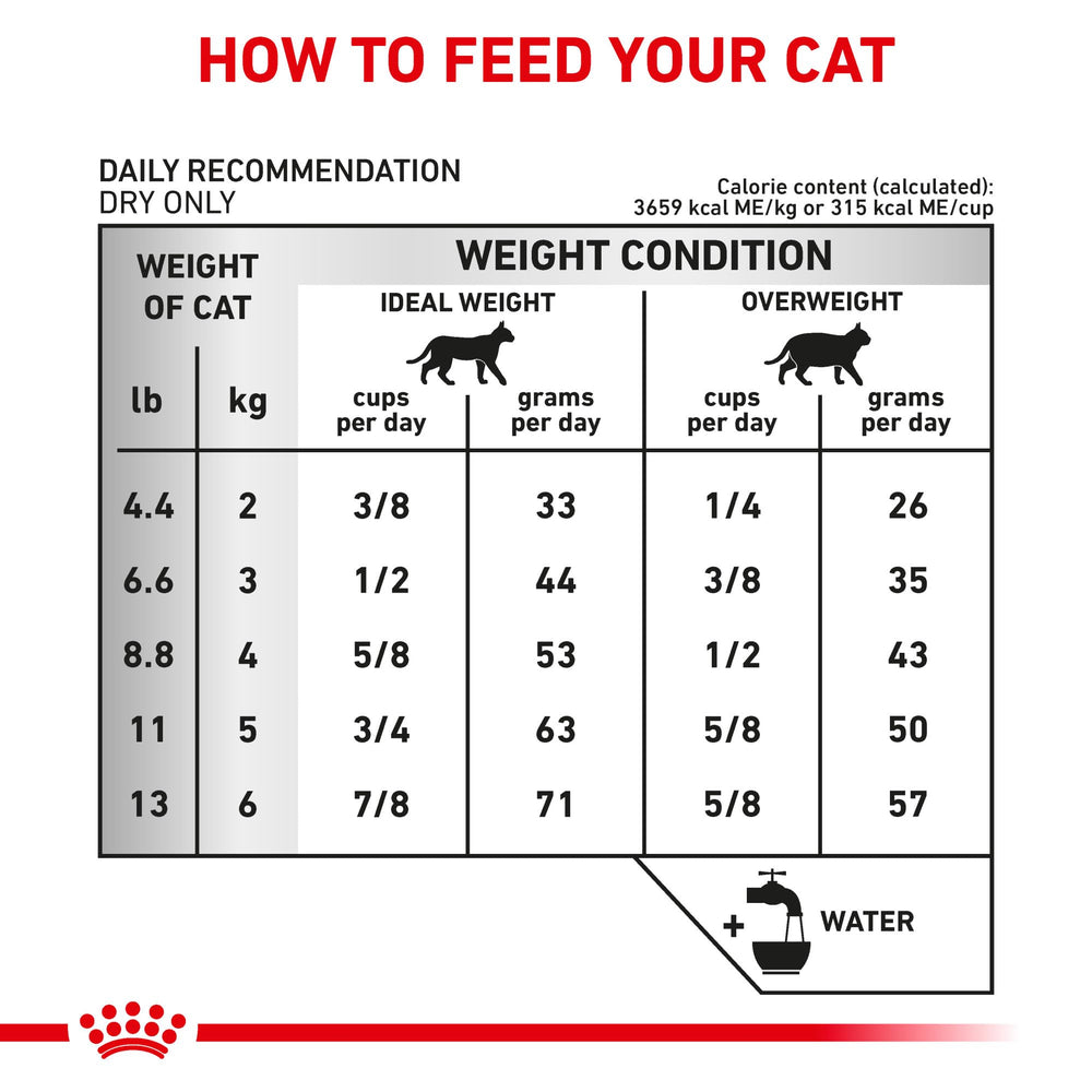 Royal Canin 87 cups per bag feeding guidance label