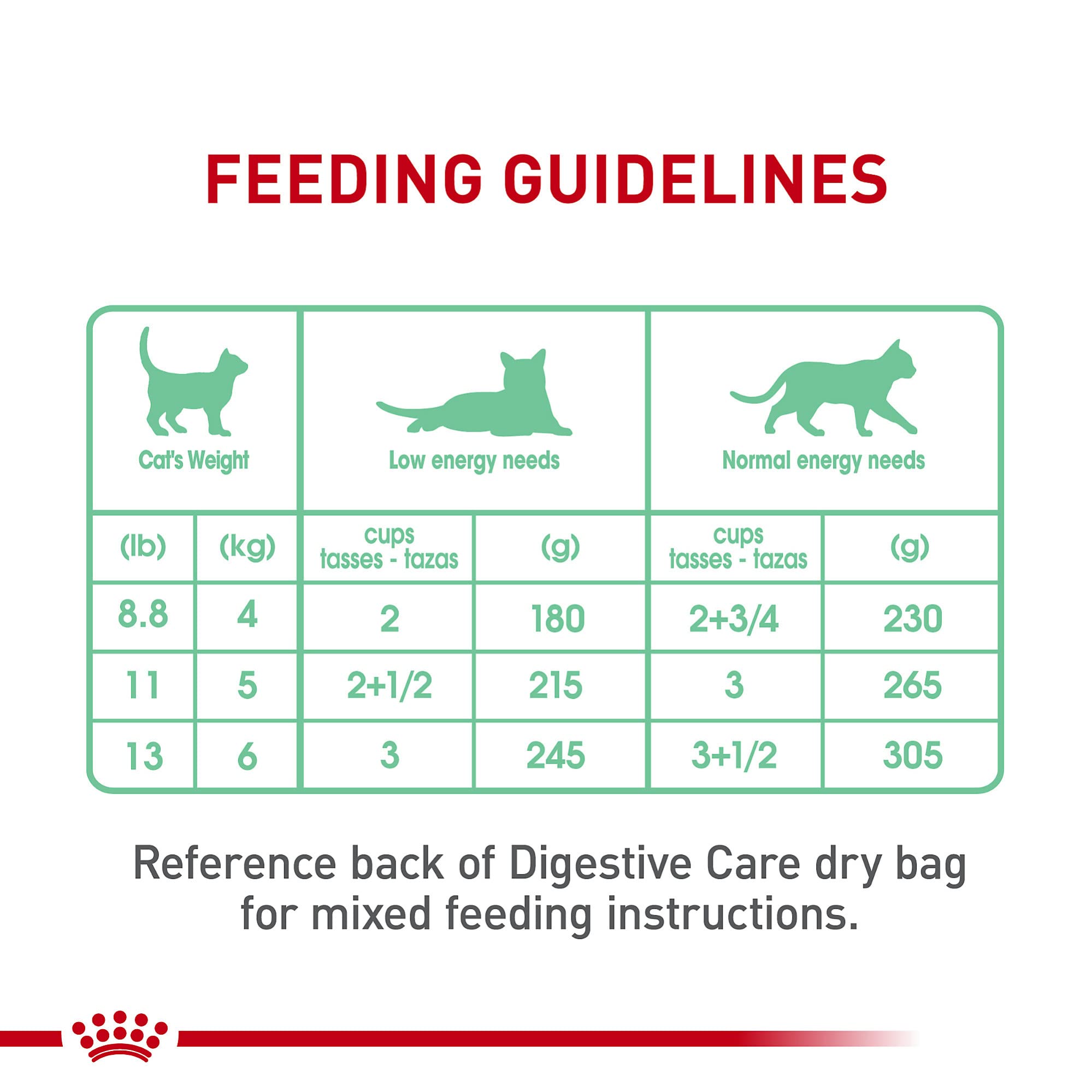 Packaged Royal Canin Digestive Care aiding weight management through balanced nutrition.