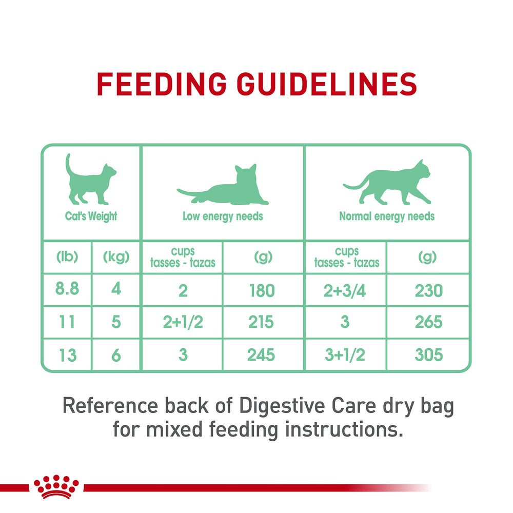 Packaged Royal Canin Digestive Care aiding weight management through balanced nutrition.