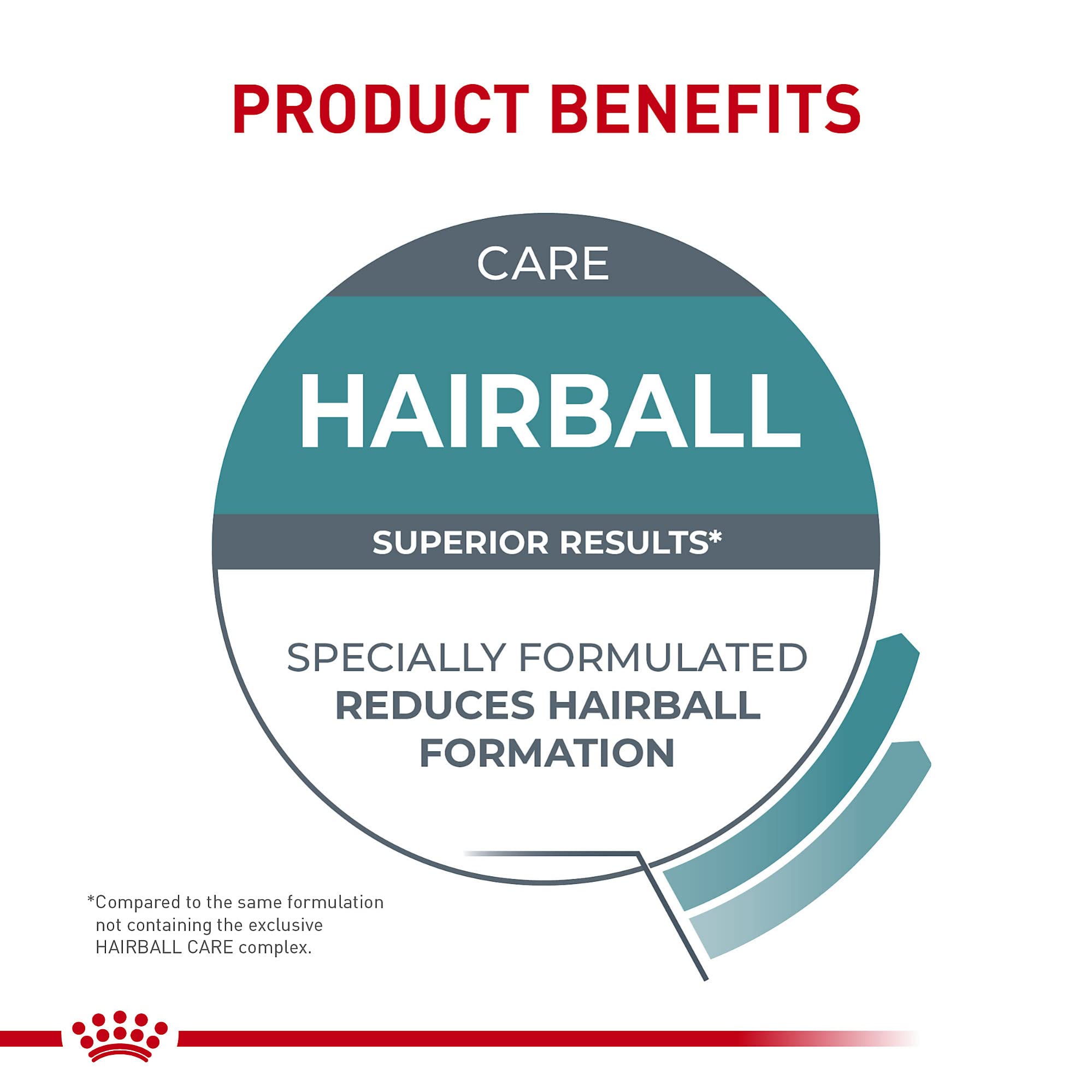 Fiber-rich mix from Royal Canin Hairball Care promotes smooth GI transit.