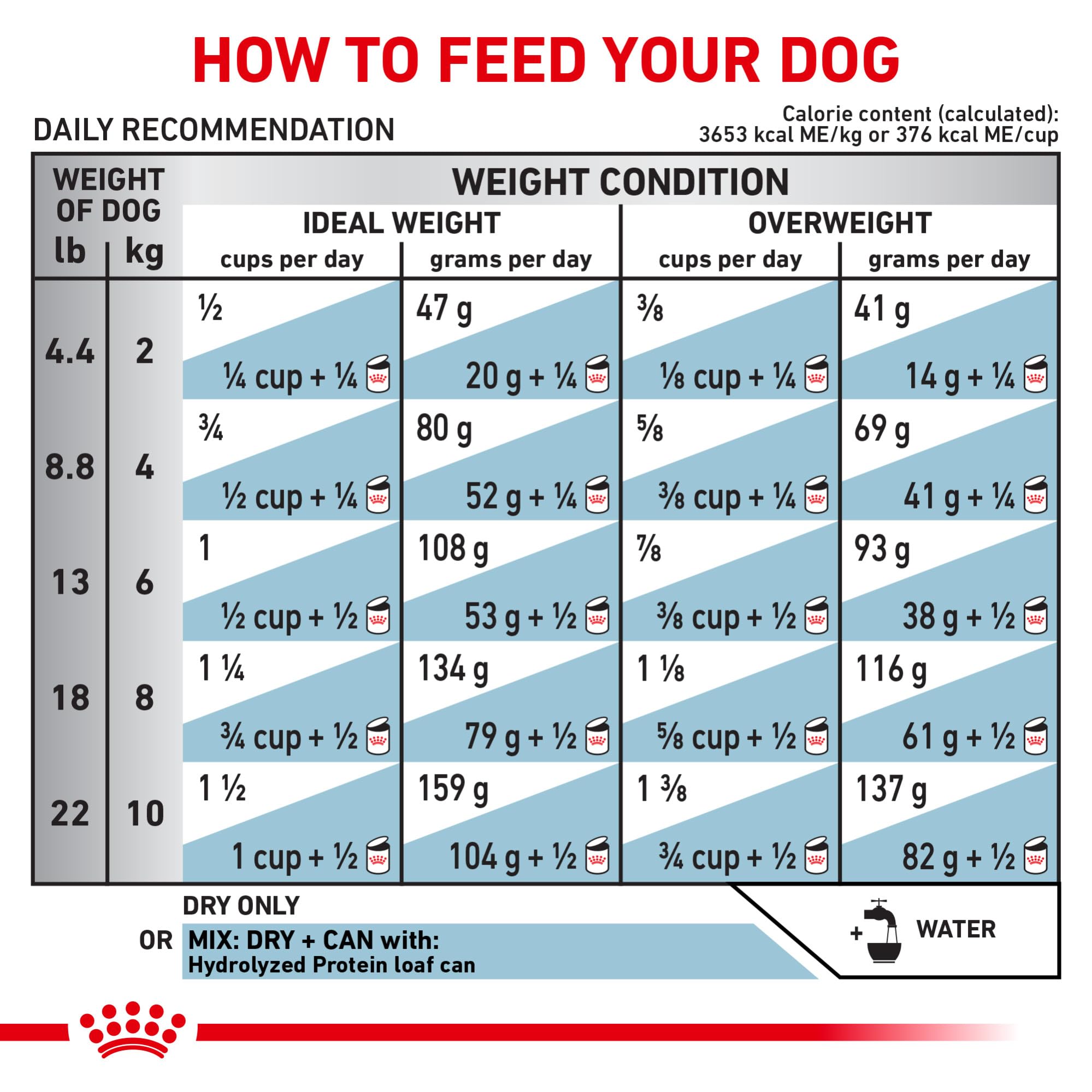Royal Canin dry dog food packaging highlights tailored nutrition for small breeds.