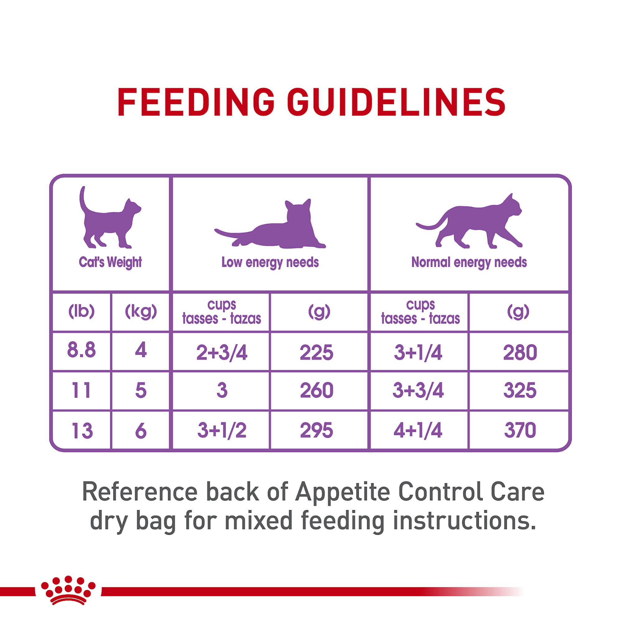 Royal Canin Appetite Control packaging on display for easy shopping