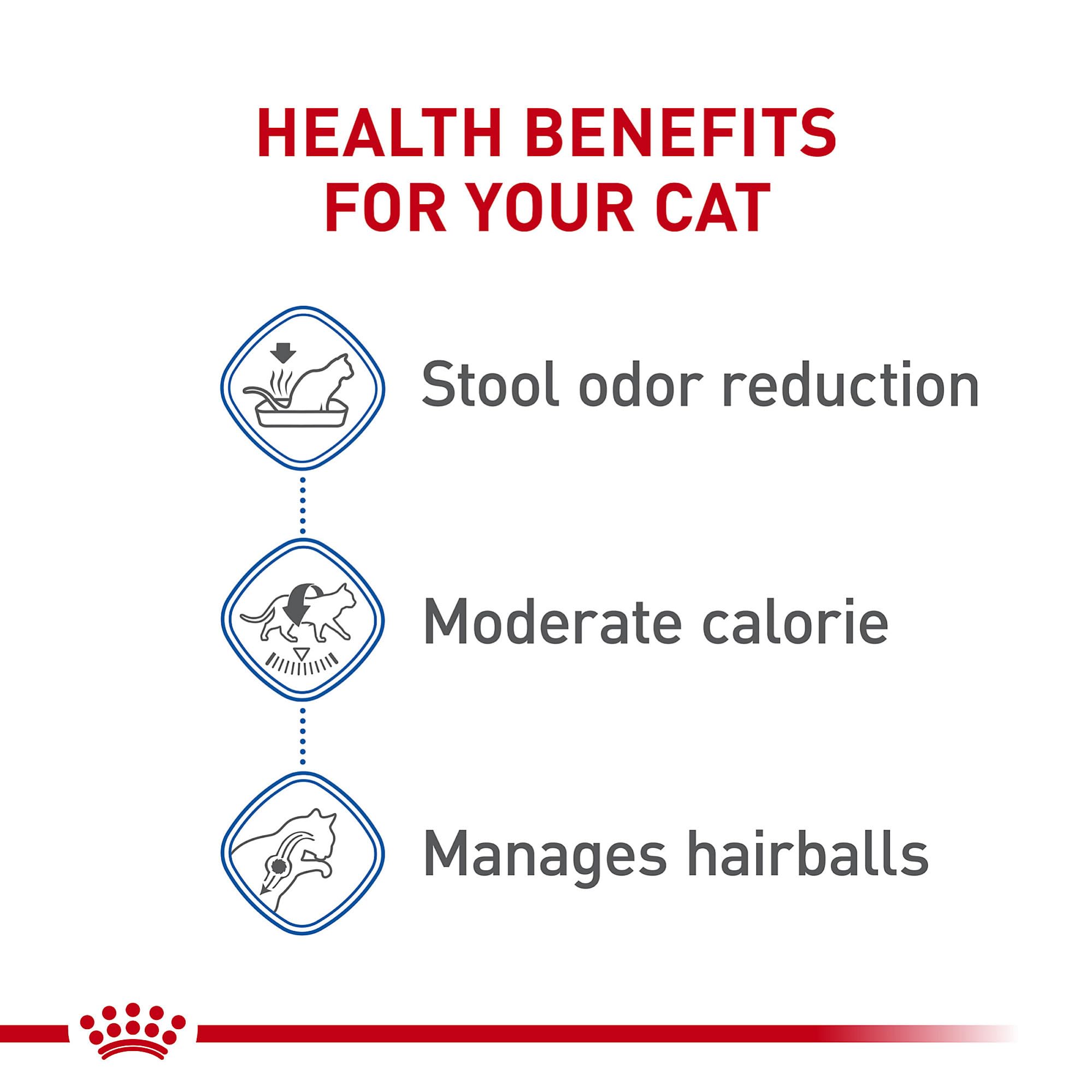 Royal Canin fiber blend supports hairball management in indoor cats.