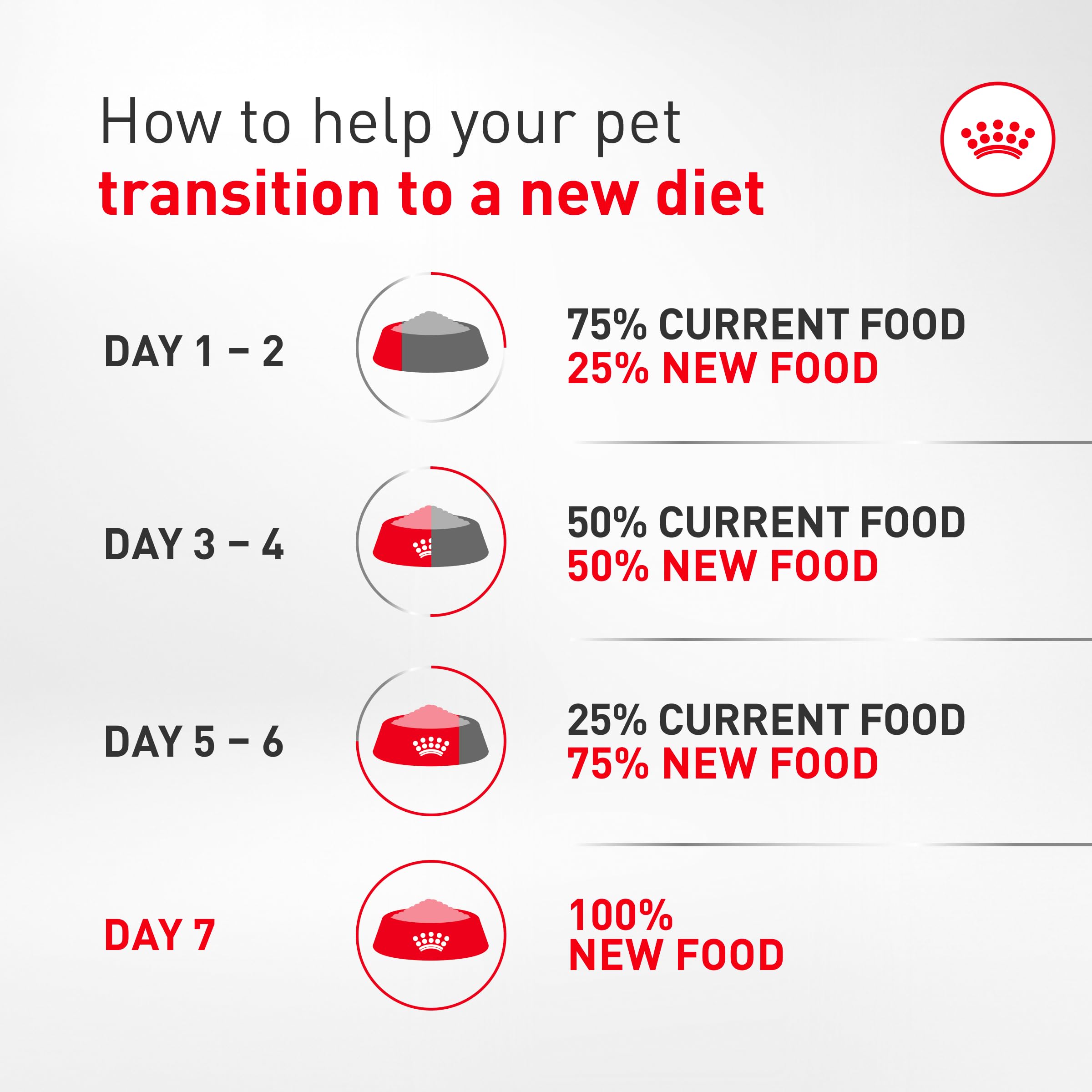 Royal Canin formula with EPA and DHA supports bone and joint health