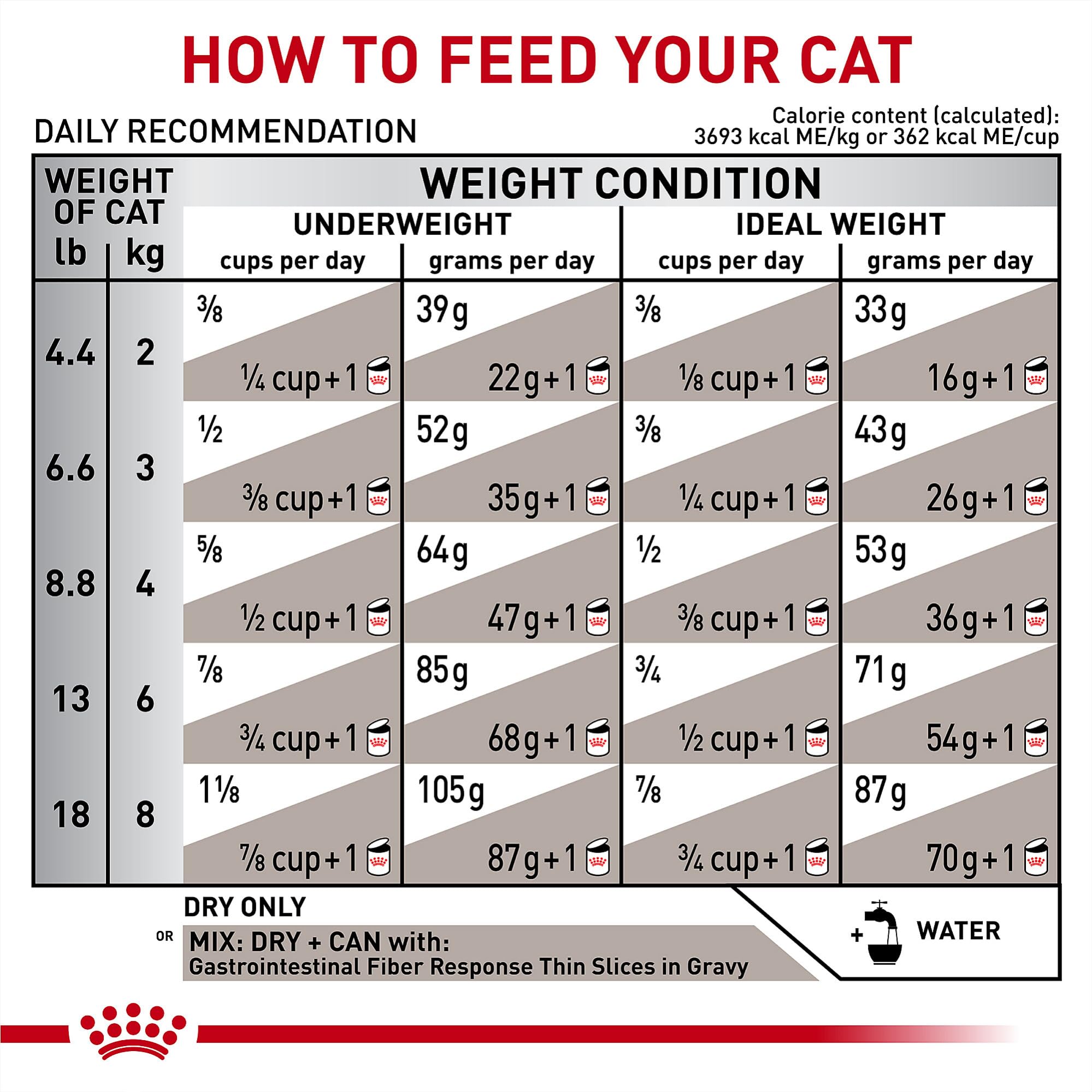 Royal Canin GI Fiber Response pairing with wet cat food option