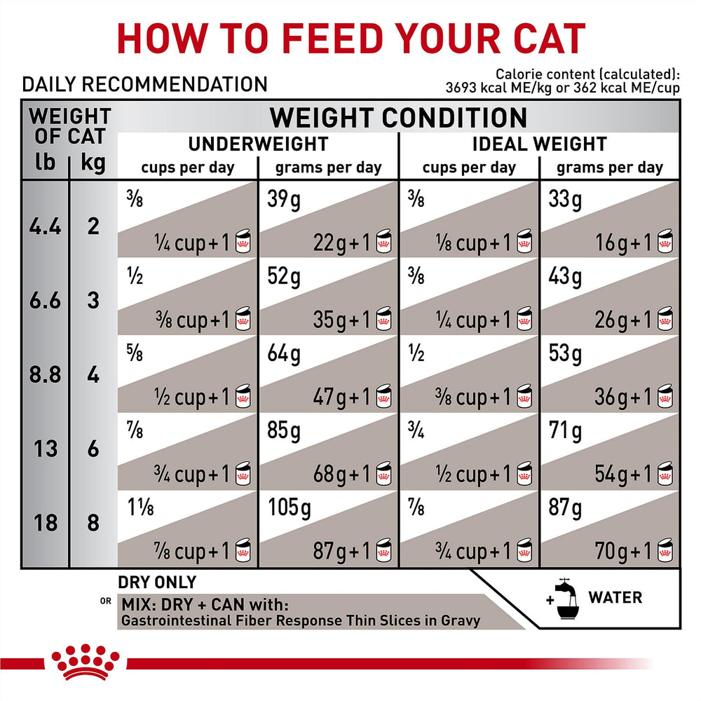Royal Canin GI Fiber Response pairing with wet cat food option