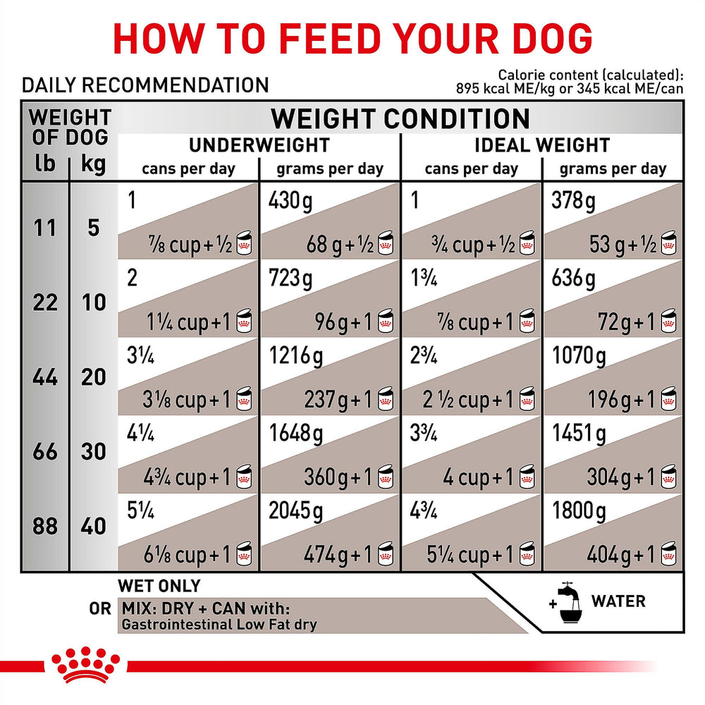 Label close-up on Royal Canin Gastrointestinal Low Fat Loaf can