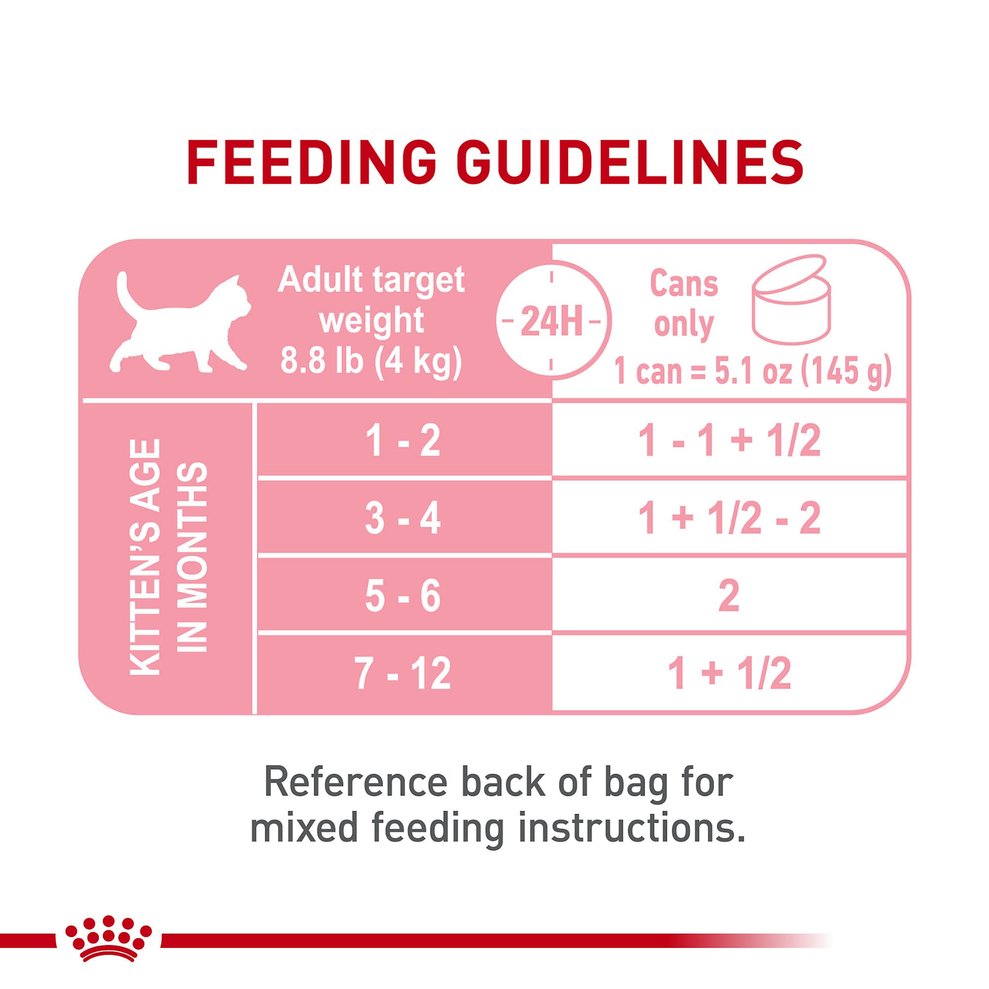 Royal Canin Kitten Loaf in Sauce supports easy digestion with balanced proteins.
