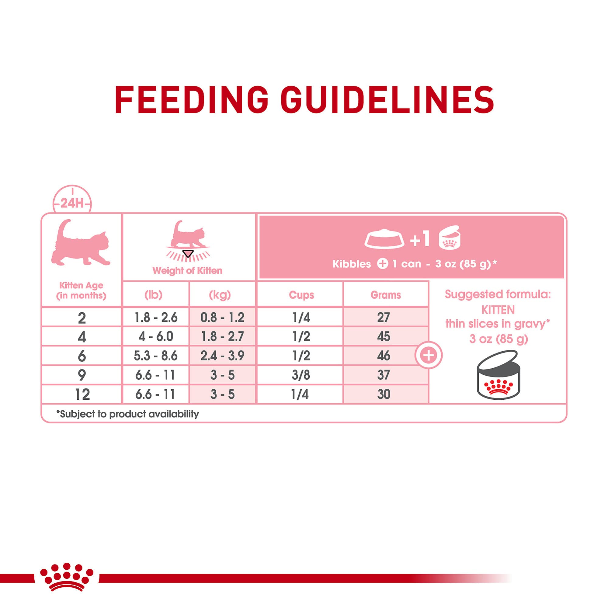 ROYAL CANIN Kitten Thin Slices in Gravy packaging on shelf to highlight availability in packs.