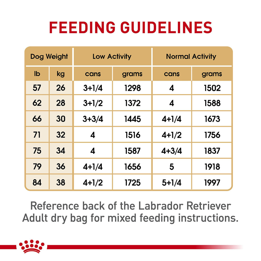 Purebred Labrador Retrievers 15 months and older receive breed-specific nutrition.