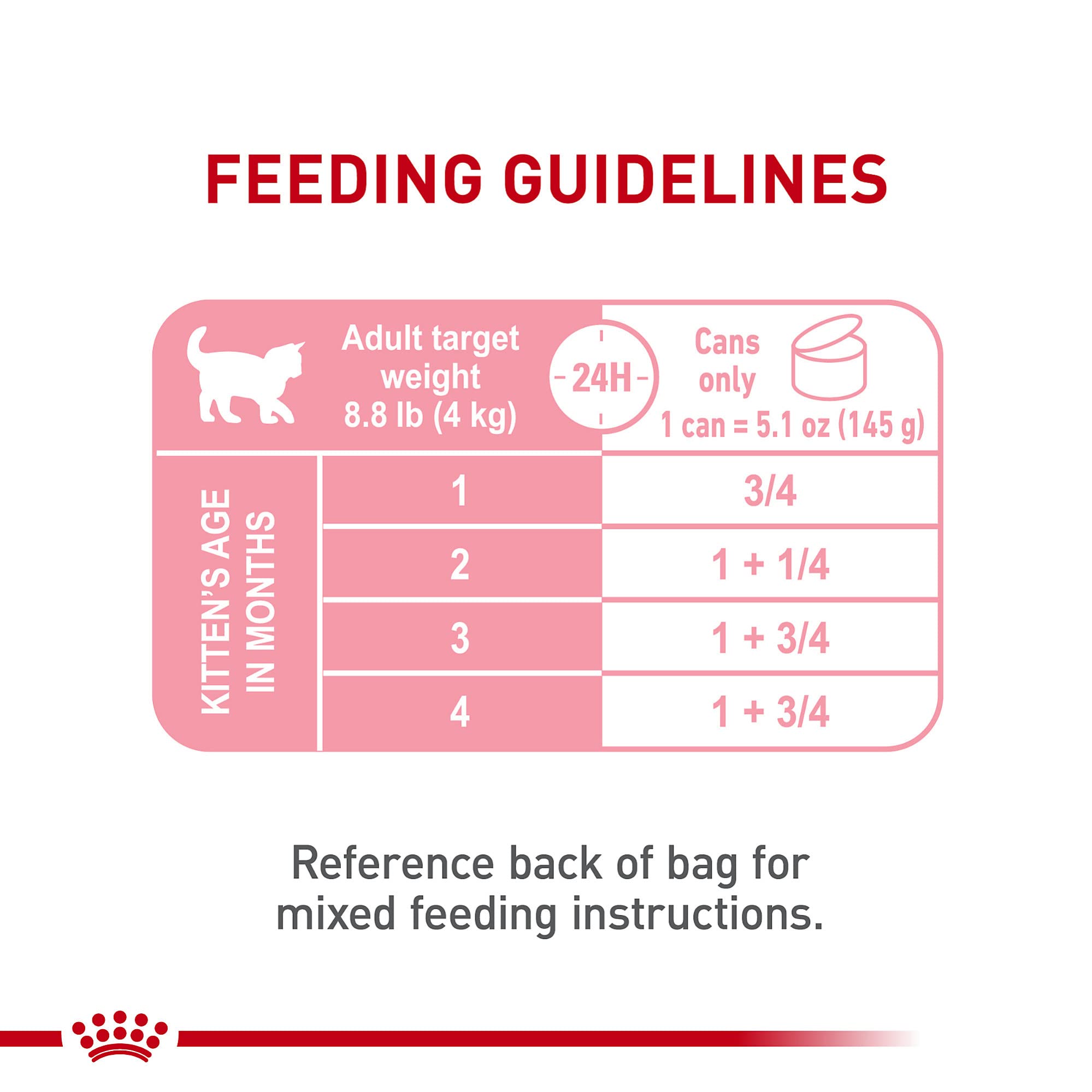 Milk-to-solid transition support for kittens with Royal Canin