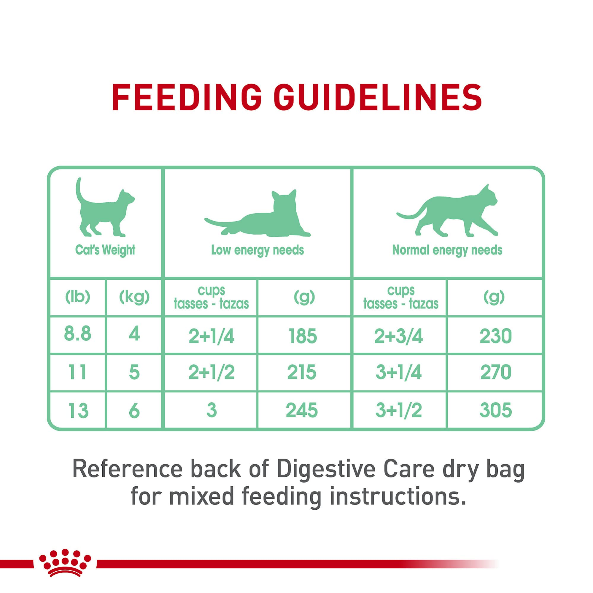 Royal Canin packaging with ingredients board highlights complete nutrition