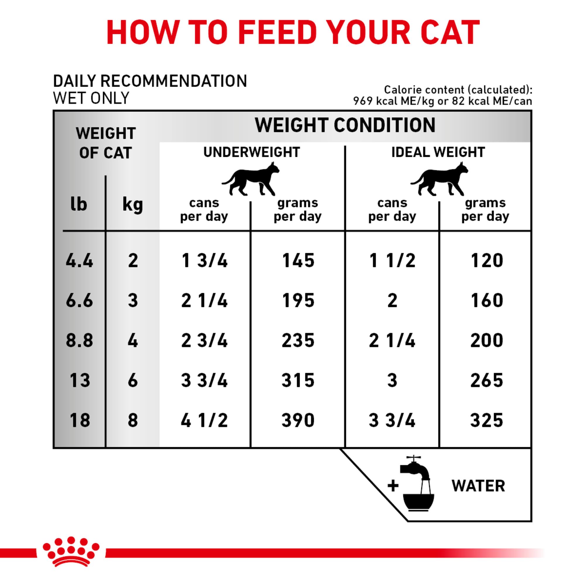 Royal Canin Renal Support T low phosphorus composition supports kidney-friendly nutrition