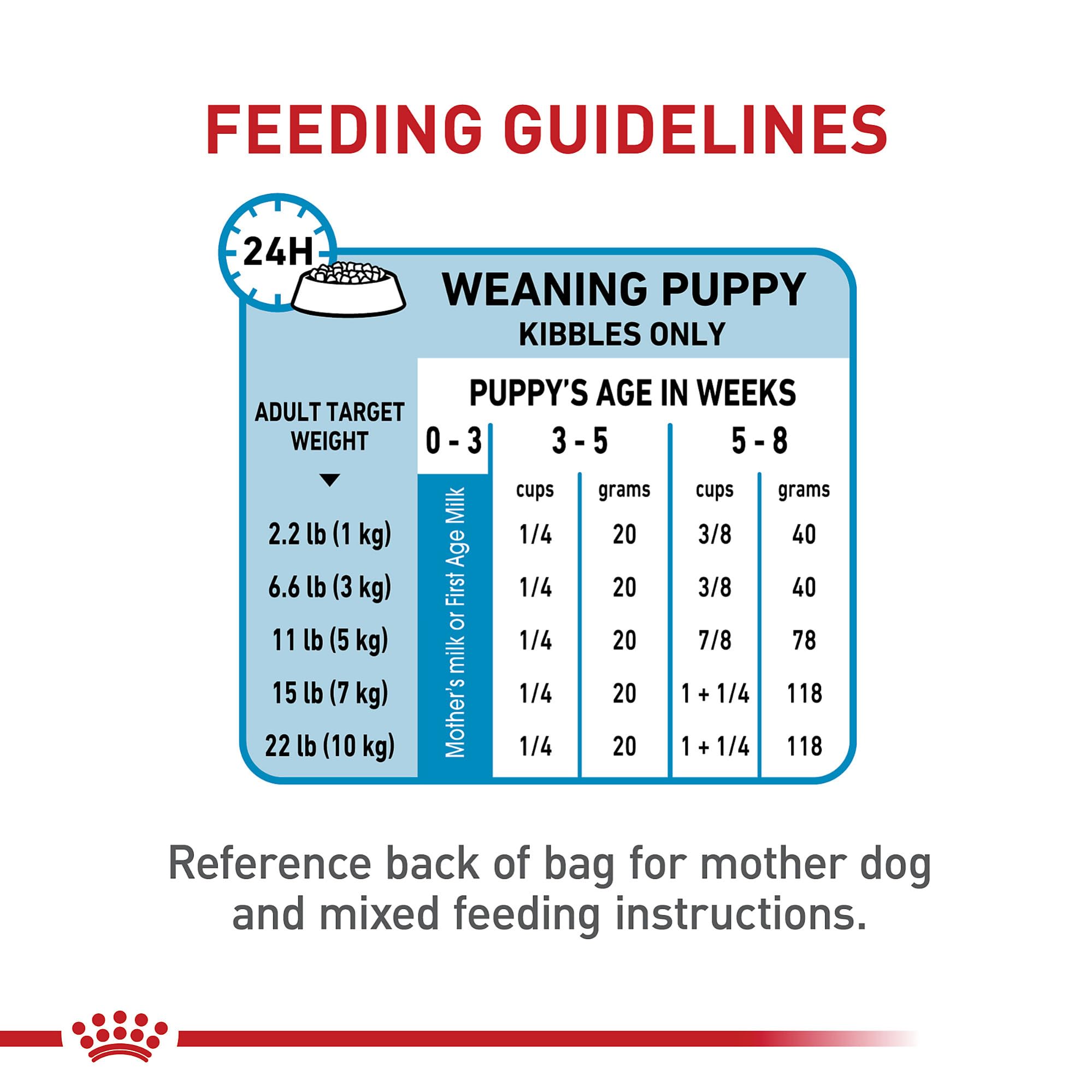 Royal Canin Small Starter feeding routine for litter
