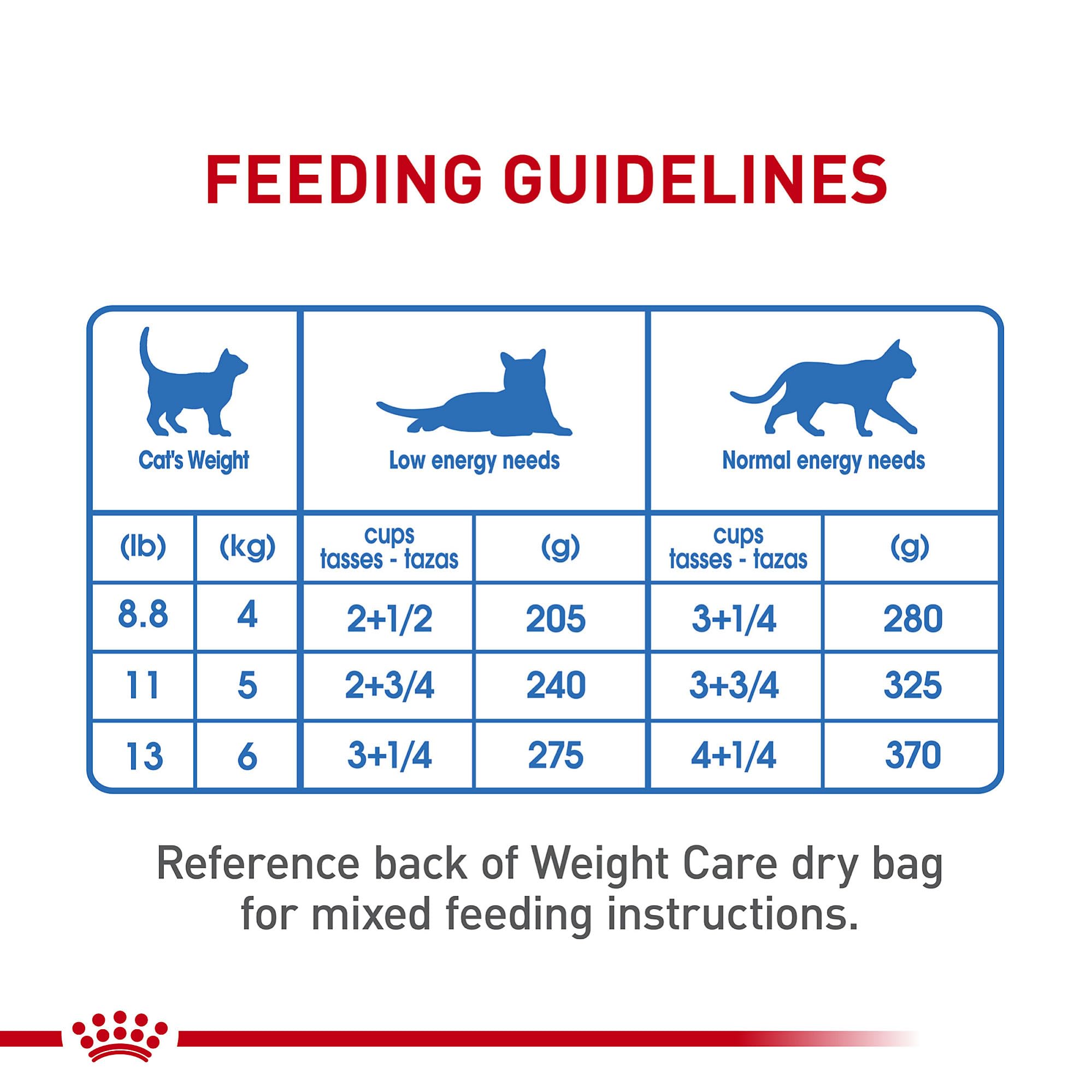 Royal Canin Weight Care with fiber blend promoting fullness between meals.