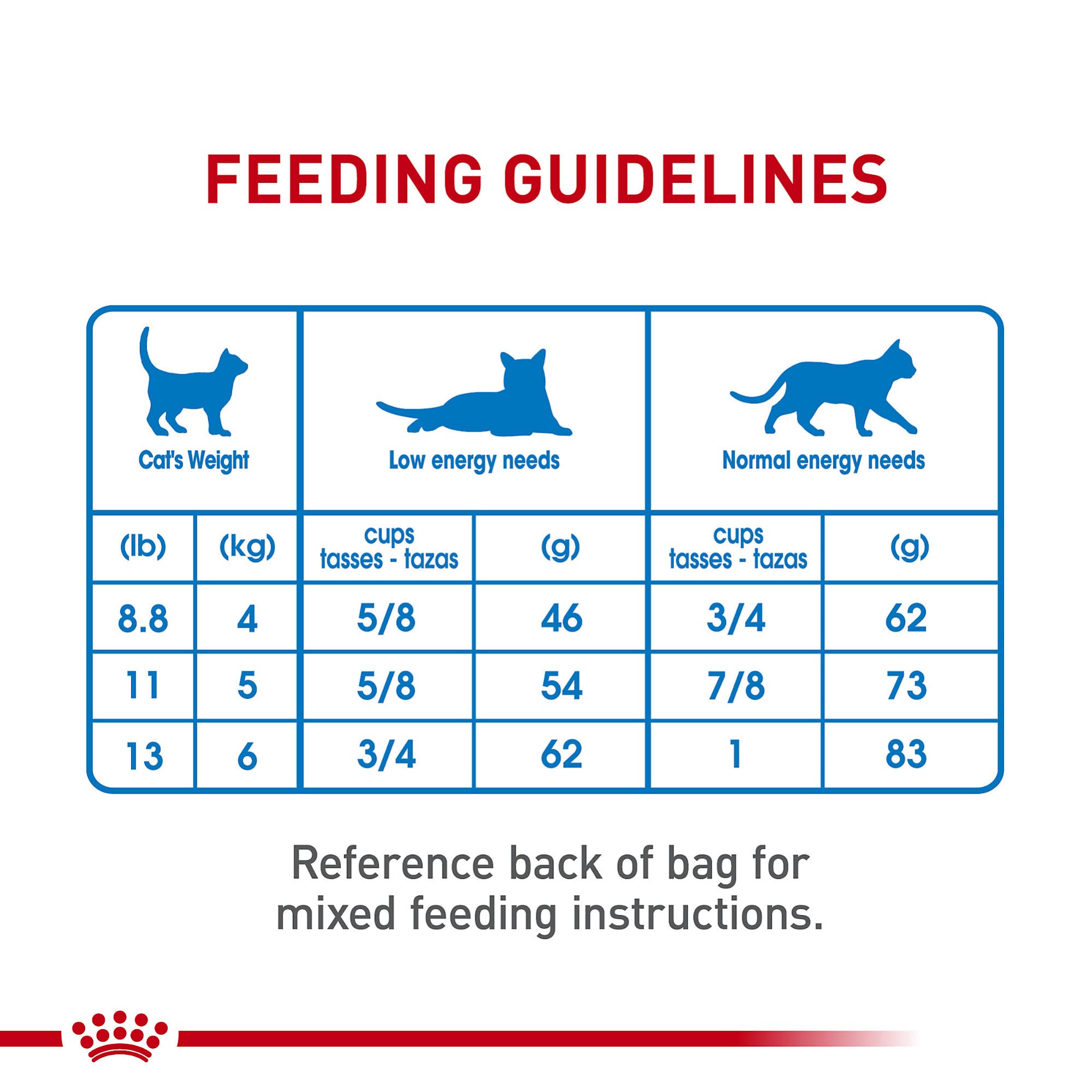 Royal Canin Weight Care supports lean muscle with adapted protein.