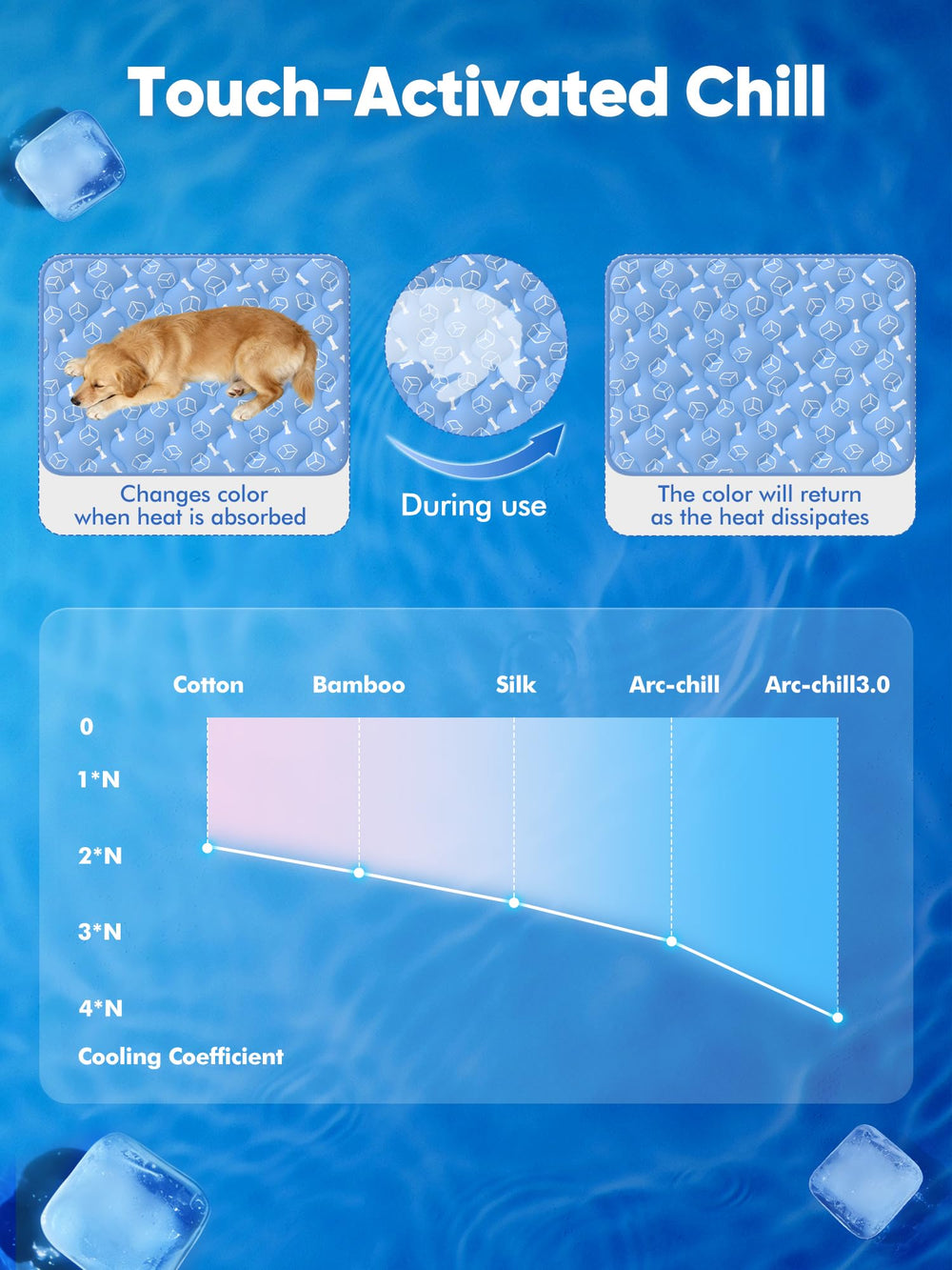 Rywell cooling mat color-change surface shows cooling as your dog rests on the mat.