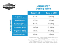 Seachem Cuprisorb copper removal graphic showing rapid metal removal.