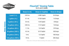 Seachem Flourish dosing cap in use suggests simple dosing per 250 L.