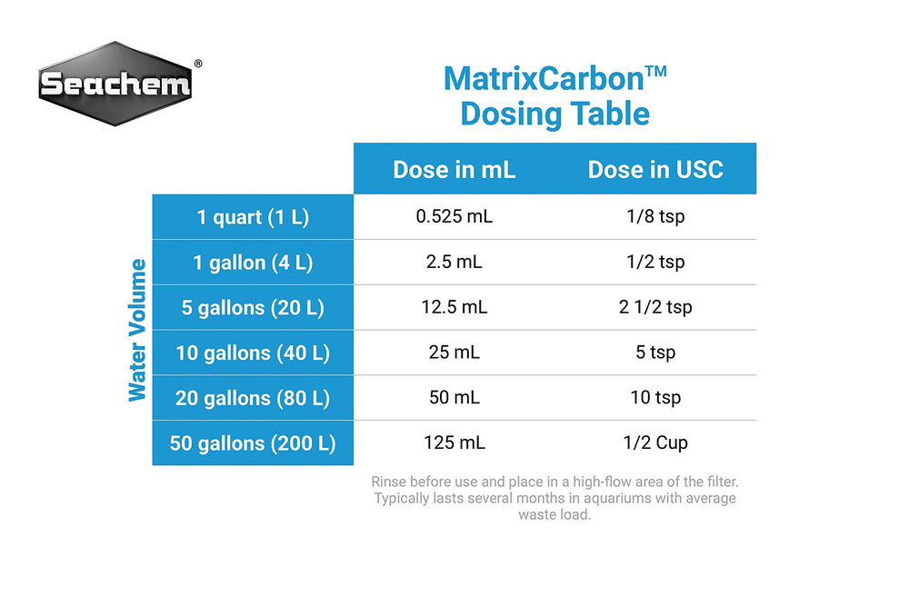Seachem Matrix Carbon demonstrates high adsorption rate of organics for clearer water.