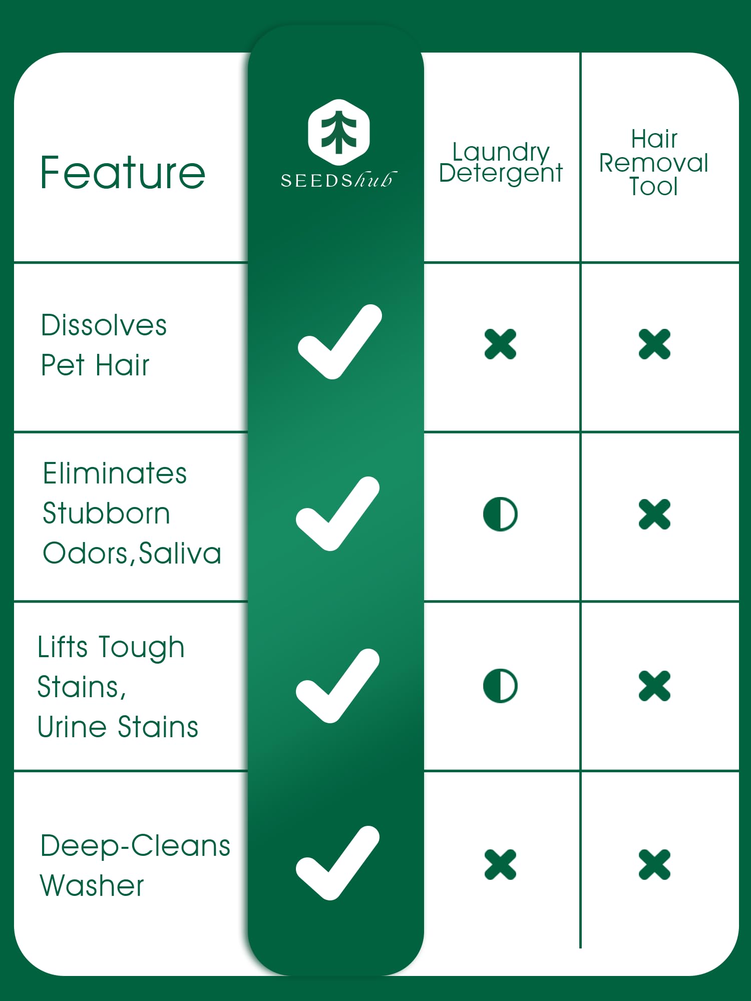 Seedshub Pet Hair Remover 6-month supply for long-term laundry care.