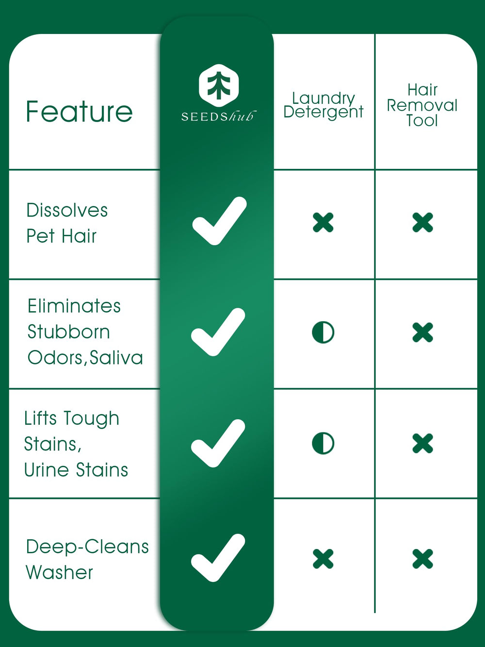 Seedshub Pet Hair Remover septic-safe formula in eco packaging.