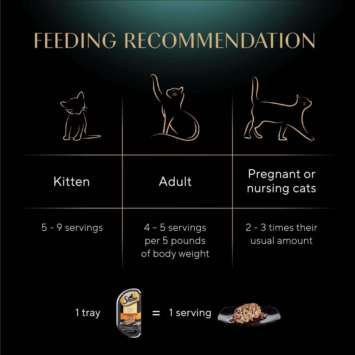 Sheba portion-control design supports predictable feeding routines
