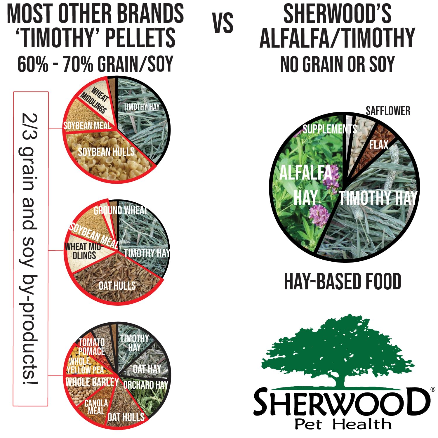 Sherwood Pet Health alfalfa and Timothy hay base emphasizes natural fiber