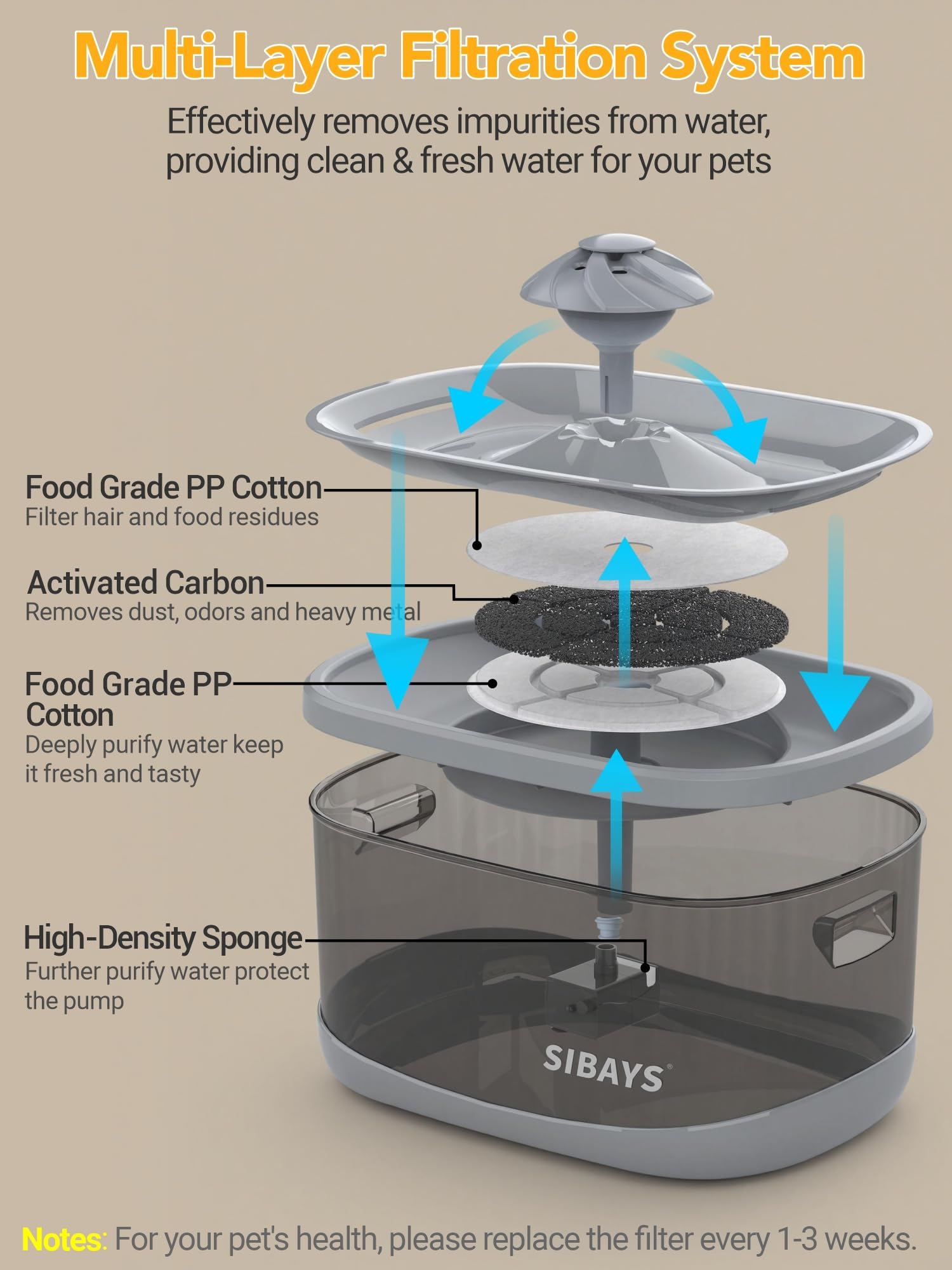 SIBAYS four-layer filtration keeps water clean for pets and peace of mind.