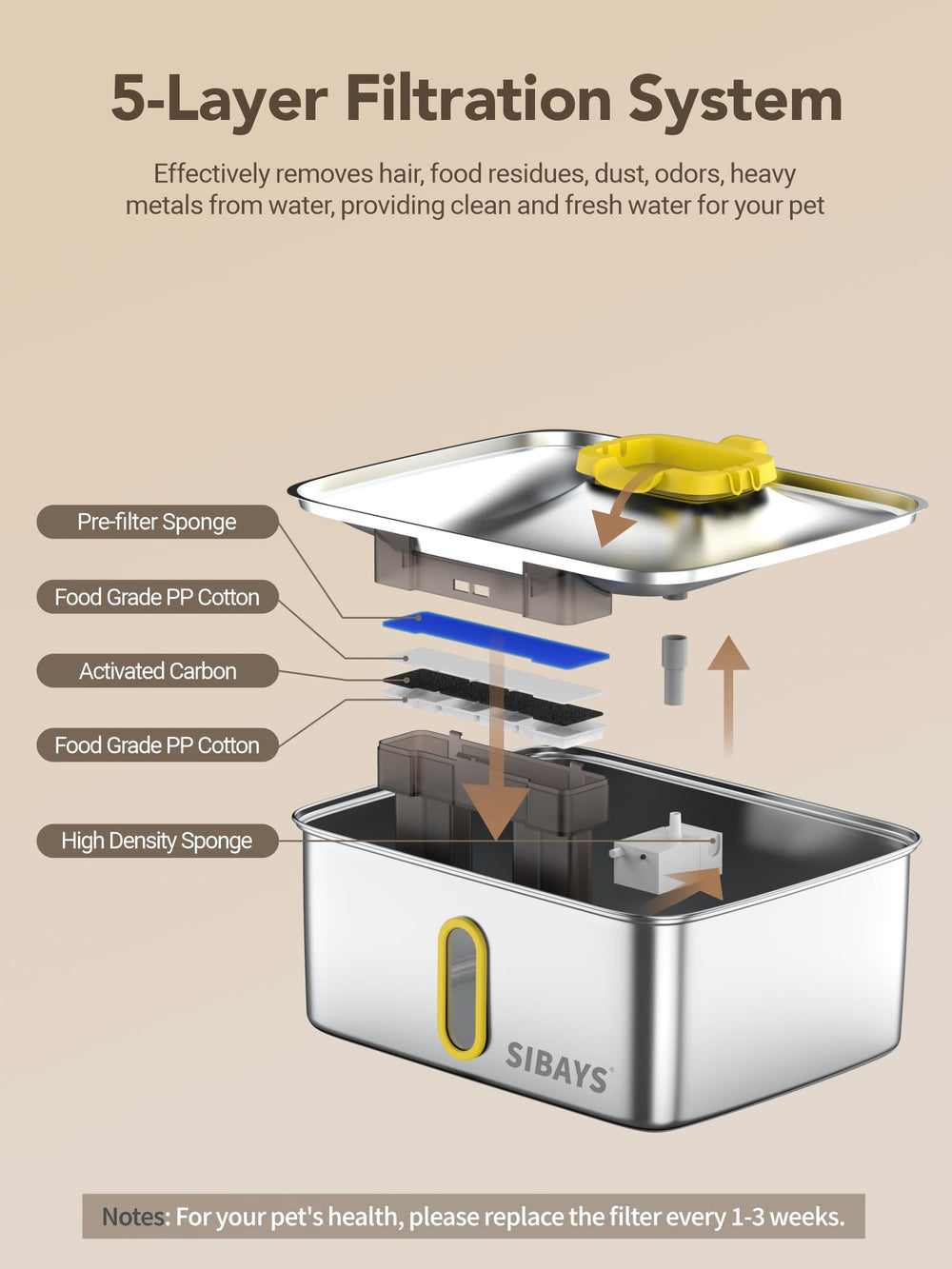 SIBAYS 5-layer filtration blocks hair, residues, and odors.